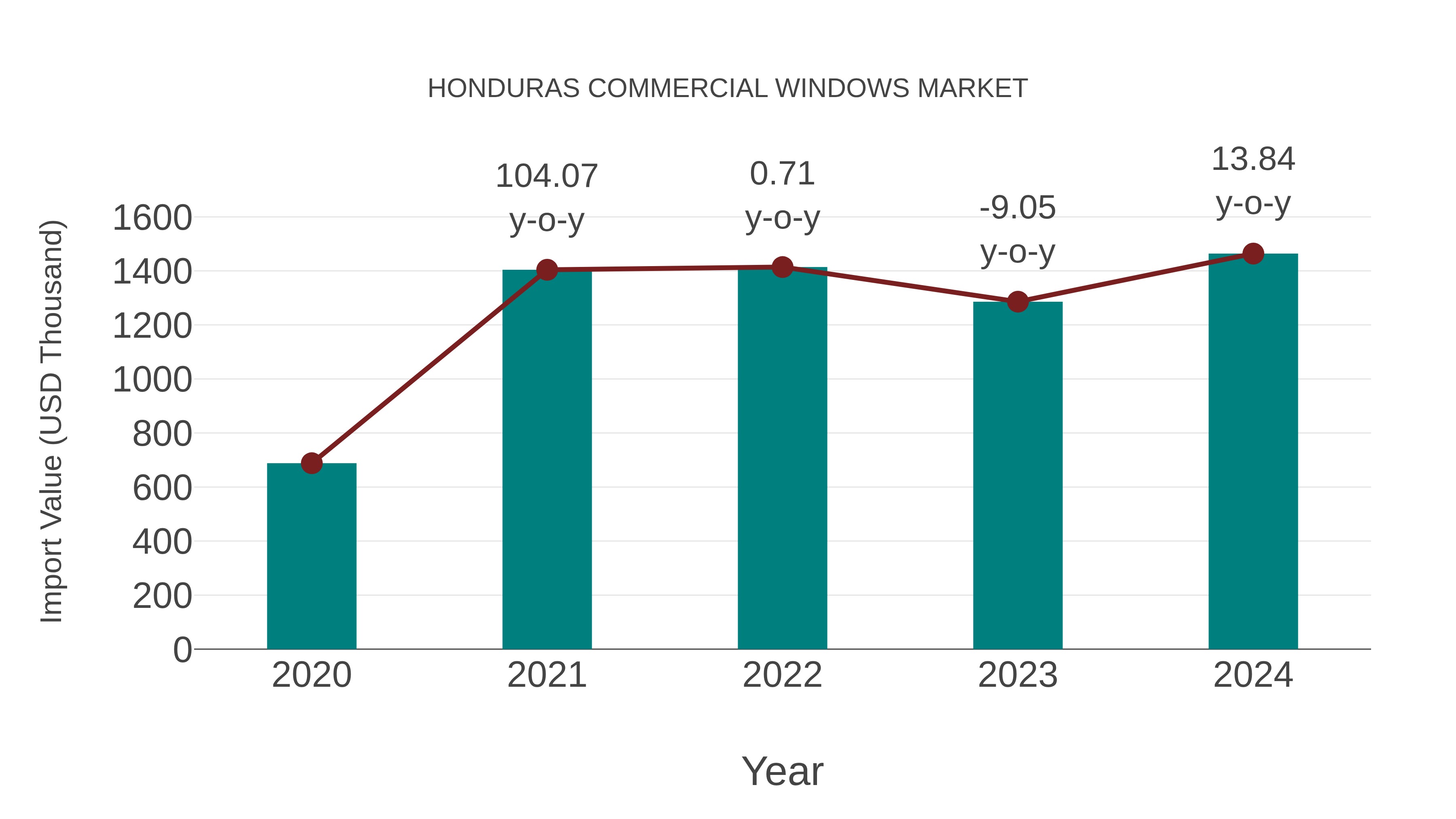  Honduras Commercial Windows Market: Import Trend Analysis