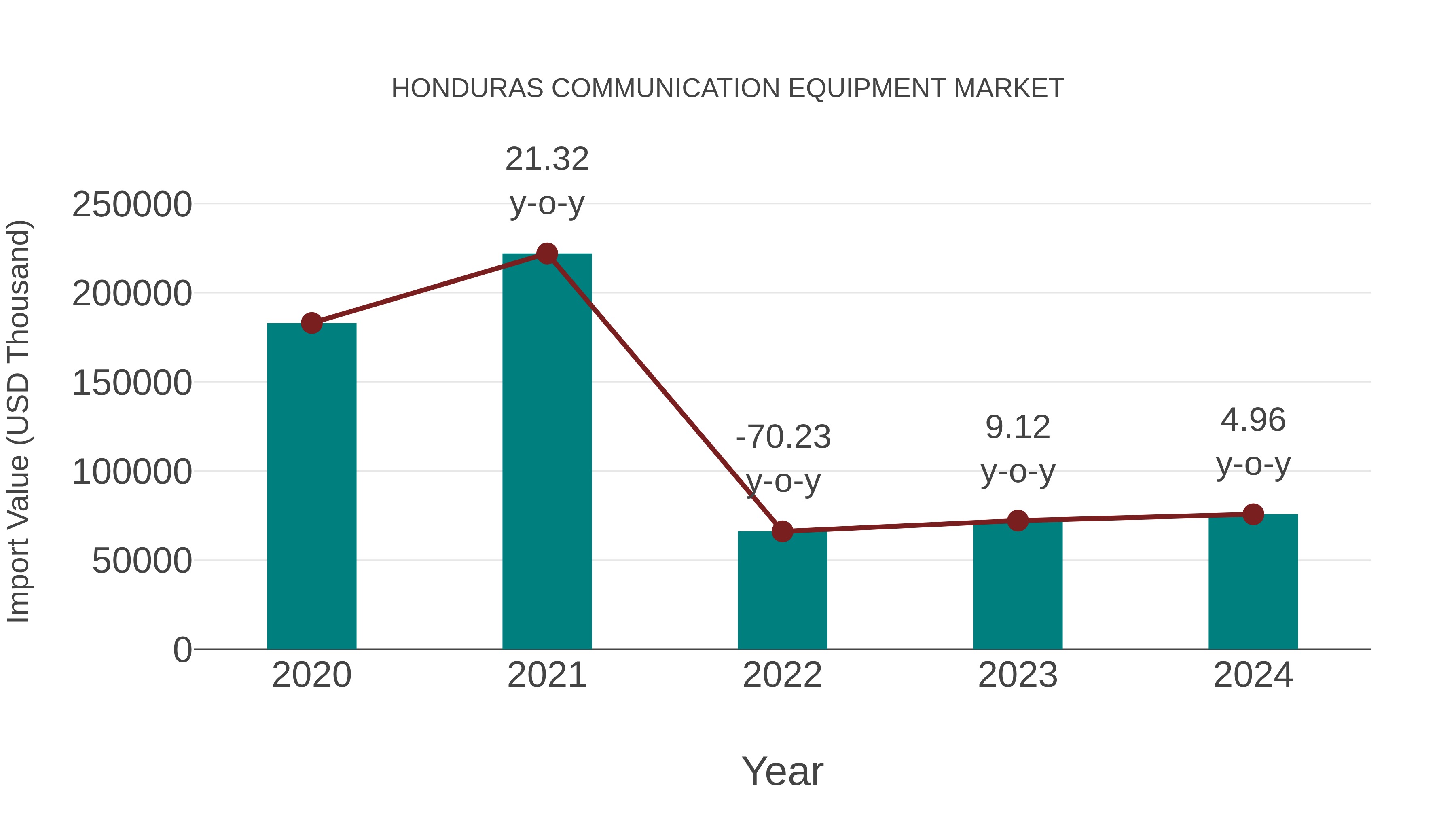  Honduras Communication Equipment Market: Import Trend Analysis