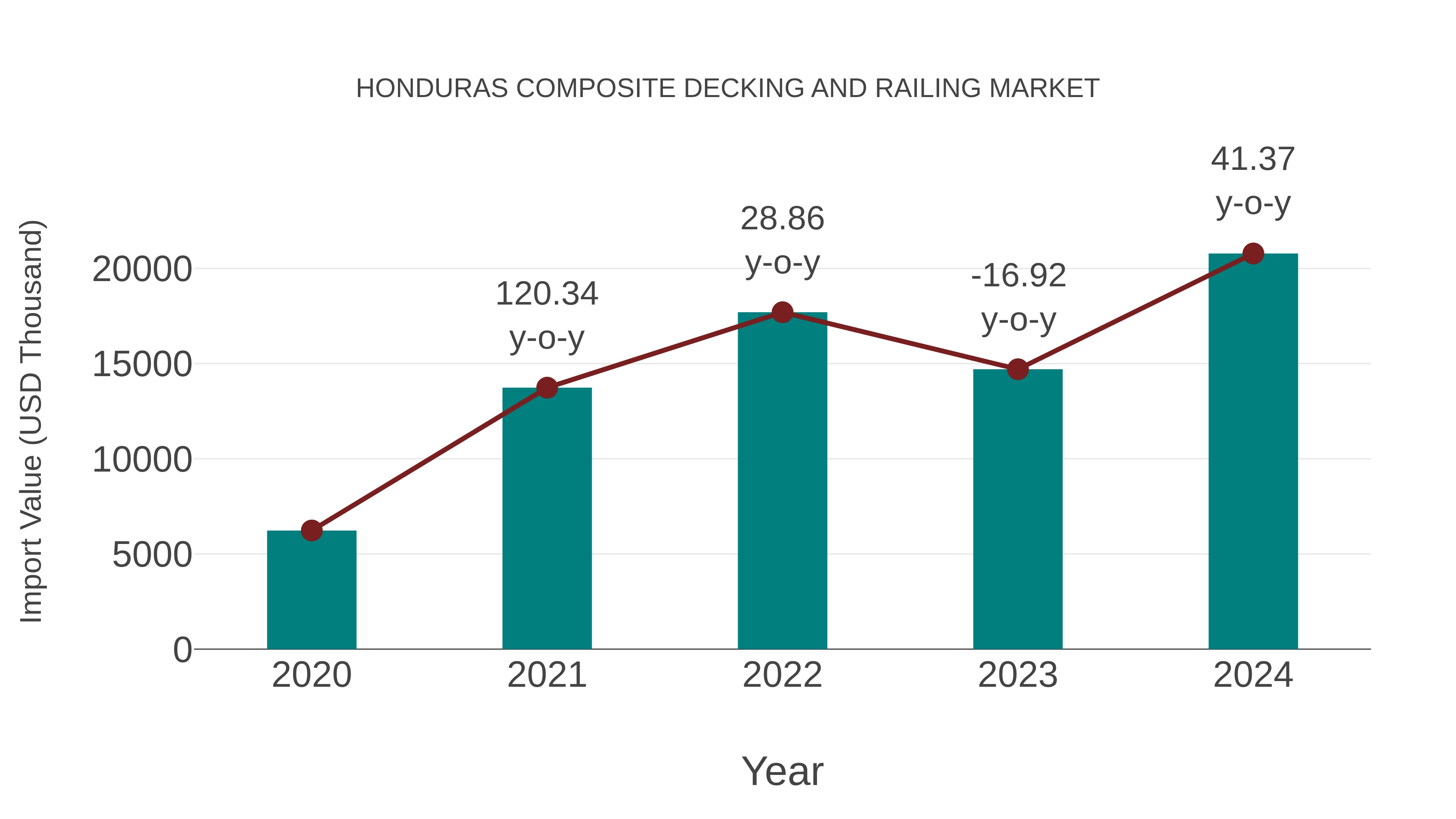 Honduras Composite Decking and Railing Market: Import Trend Analysis