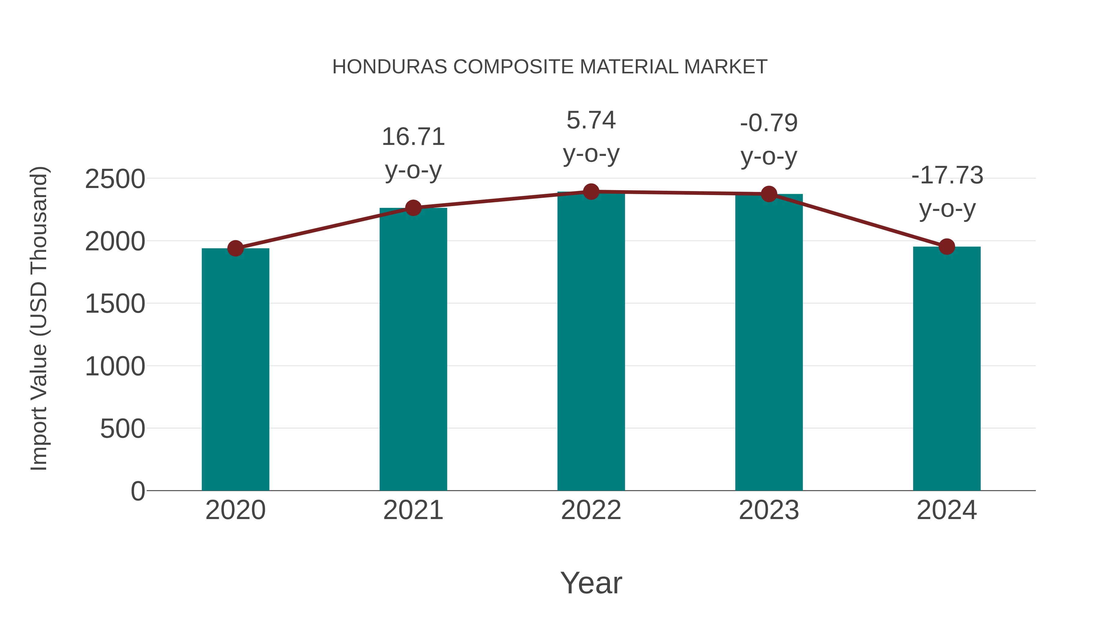  Honduras Composite Material Market: Import Trend Analysis