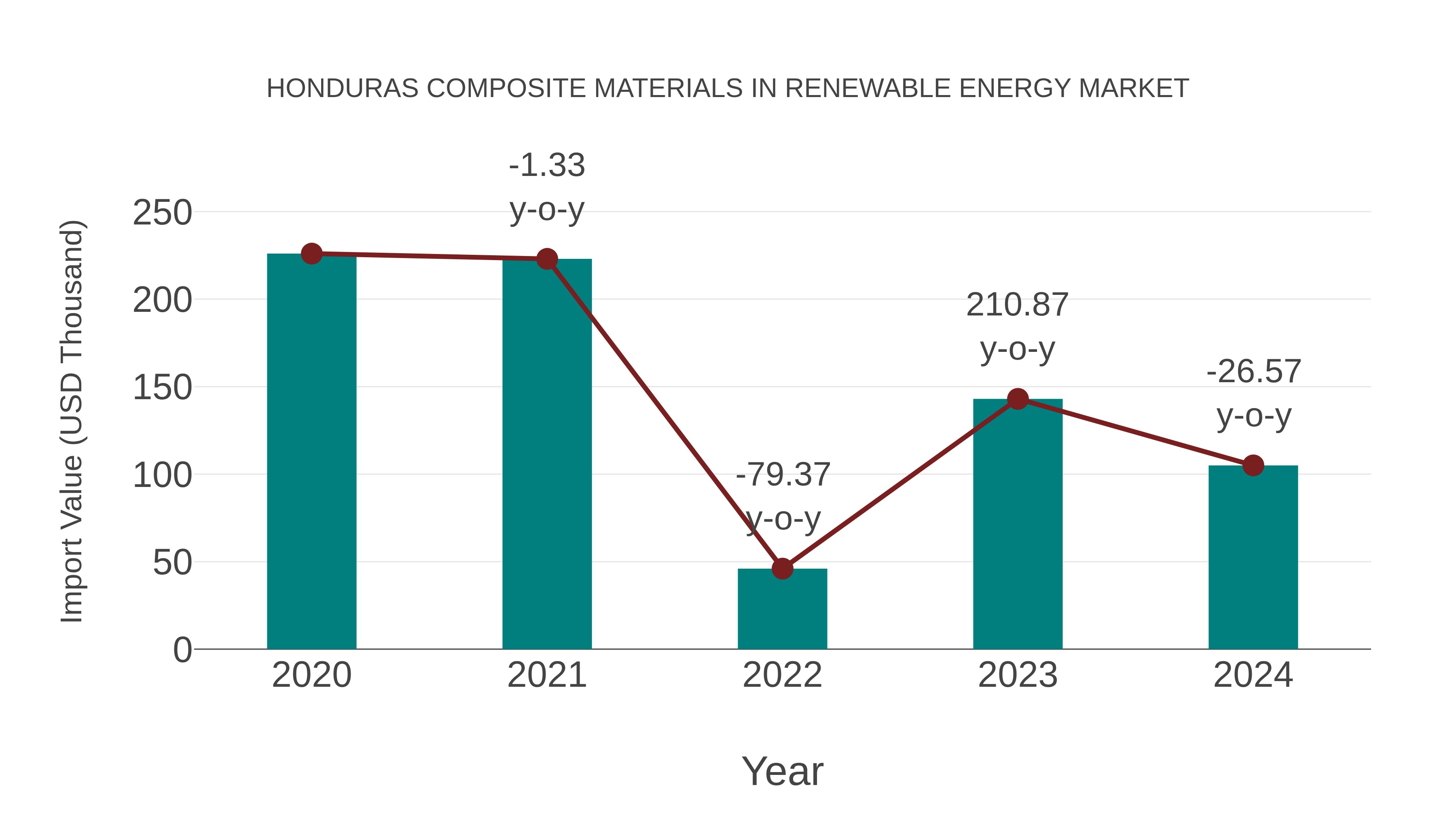 Honduras Composite Materials in Renewable Energy Market: Import Trend Analysis