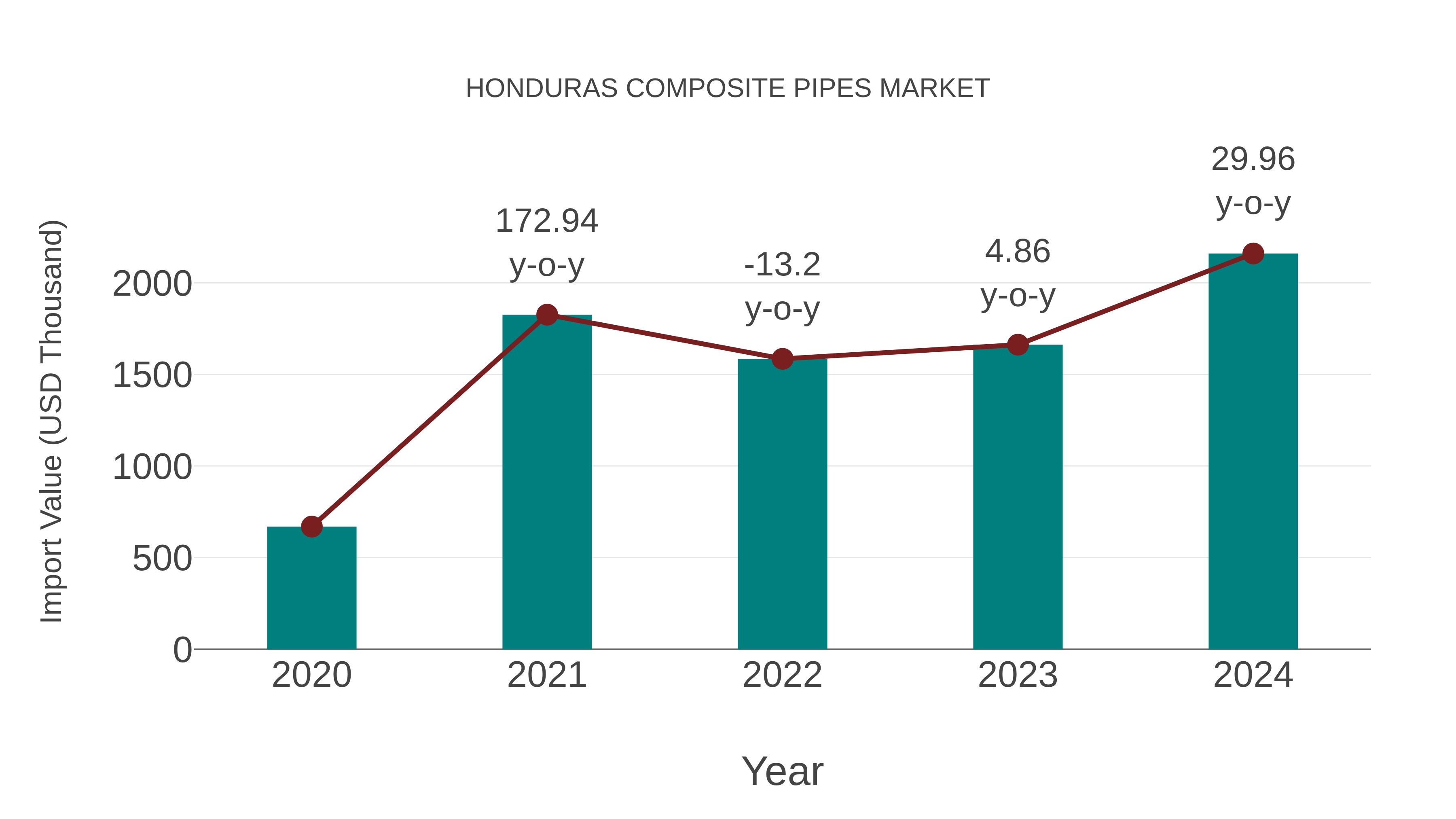 Honduras Composite Pipes Market: Import Trend Analysis