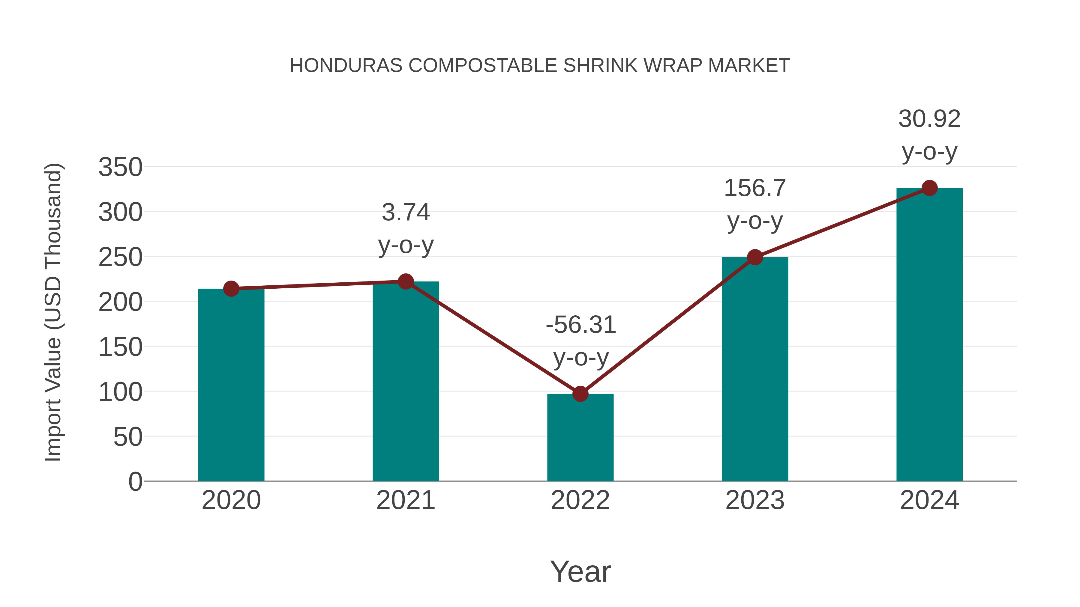  Honduras Compostable Shrink Wrap Market: Import Trend Analysis