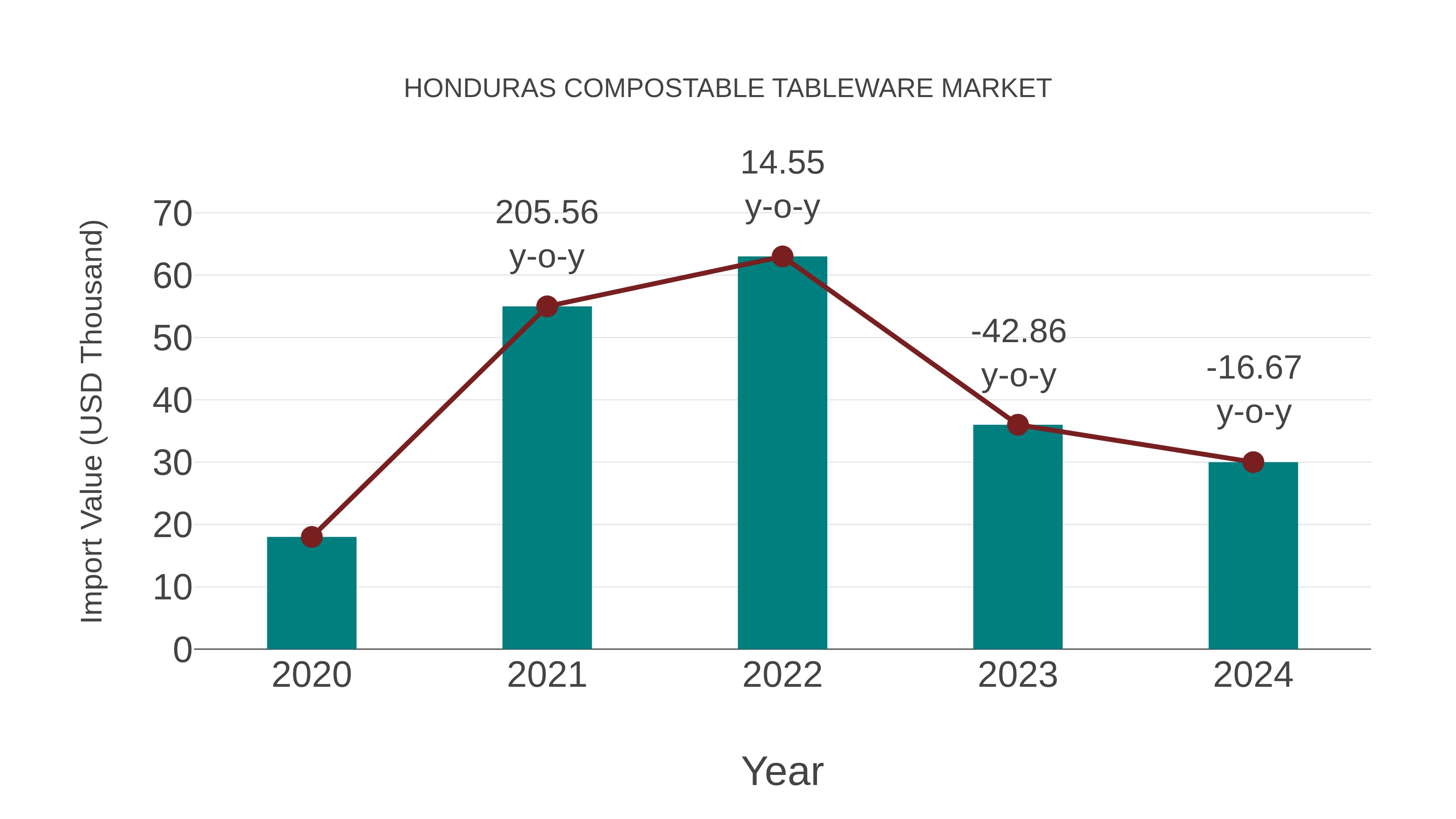 Honduras Compostable Tableware Market: Import Trend Analysis