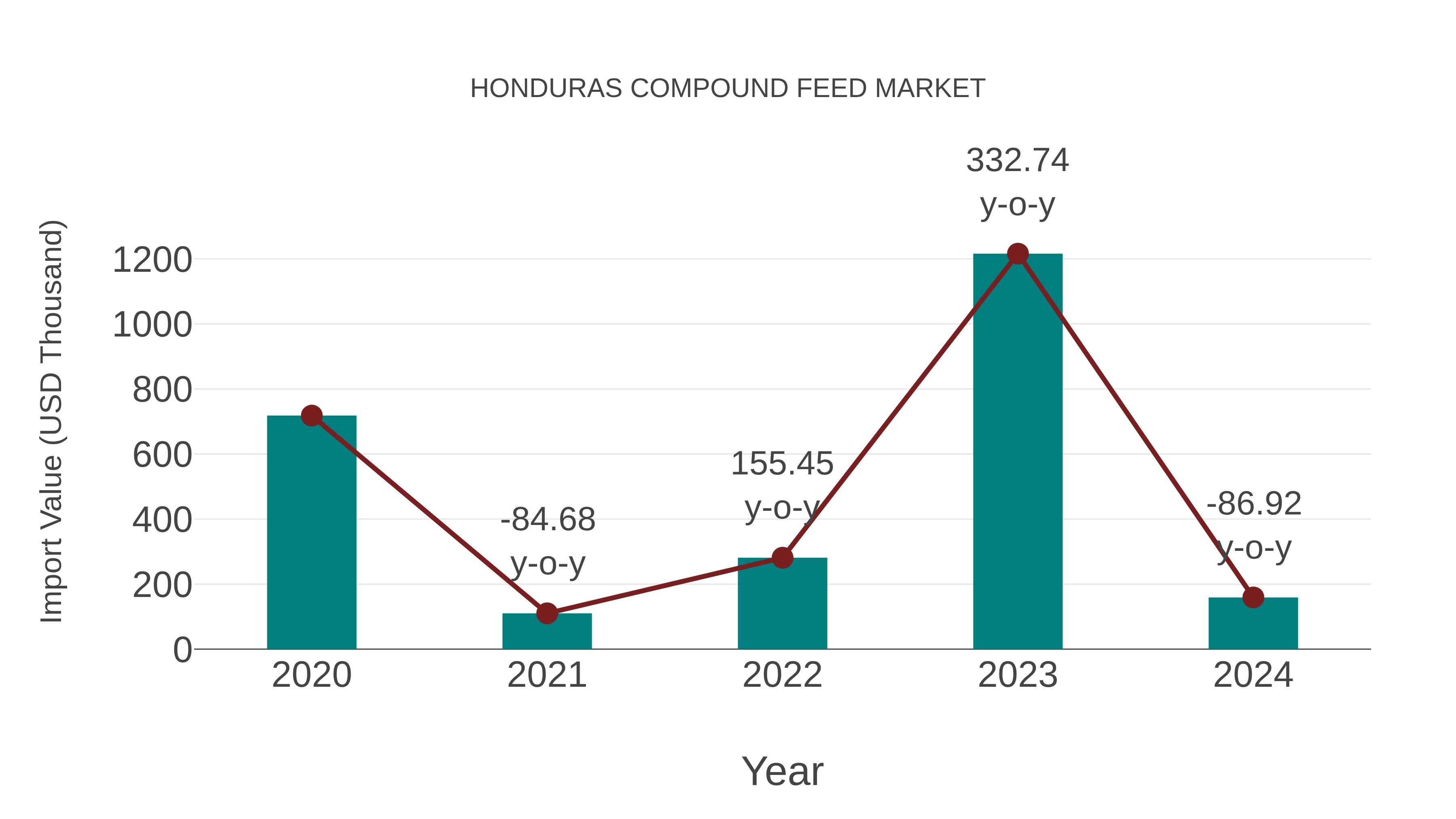  Honduras Compound Feed Market: Import Trend Analysis