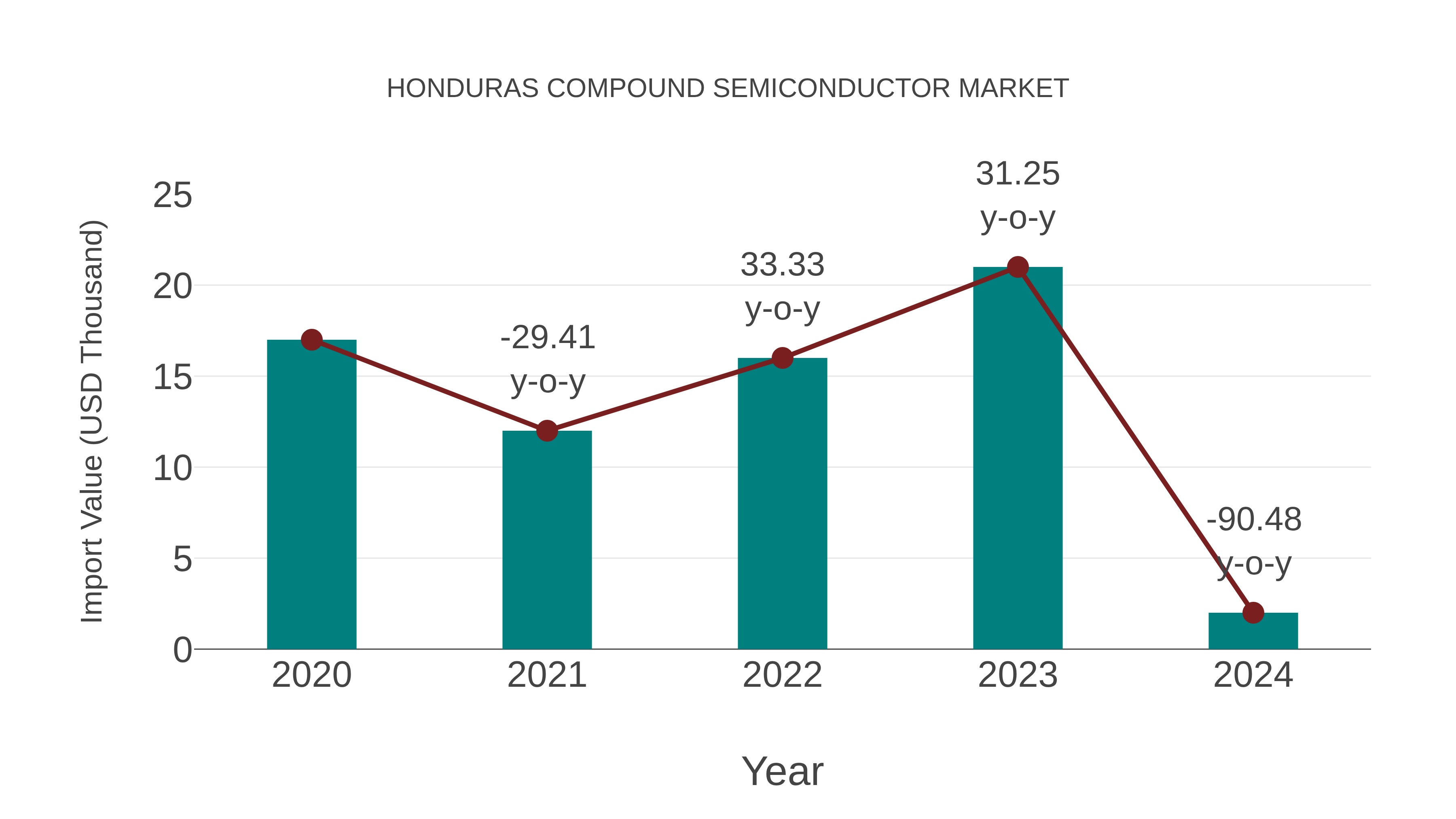  Honduras Compound Semiconductor Market: Import Trend Analysis