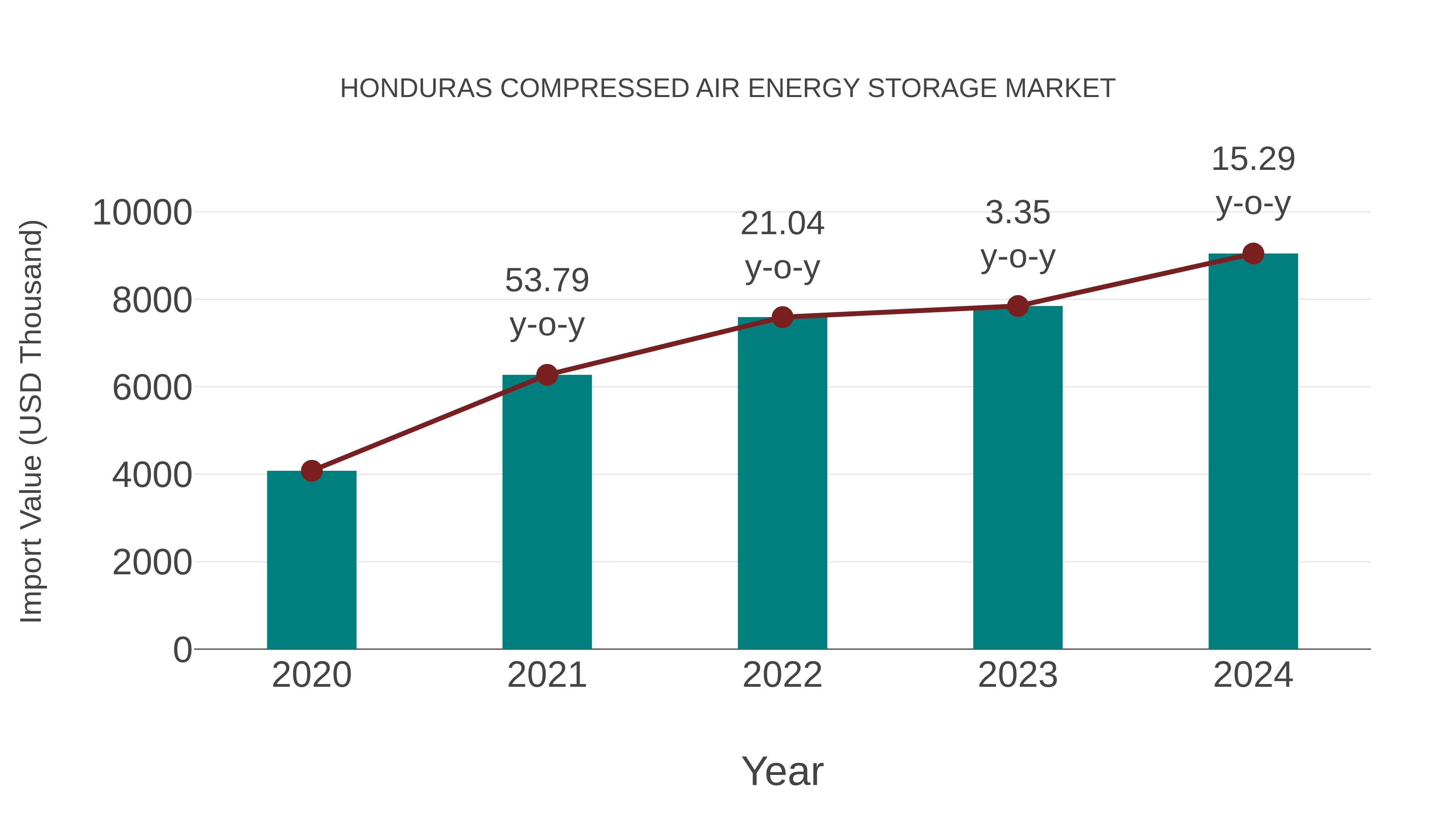  Honduras Compressed Air Energy Storage Market: Import Trend Analysis