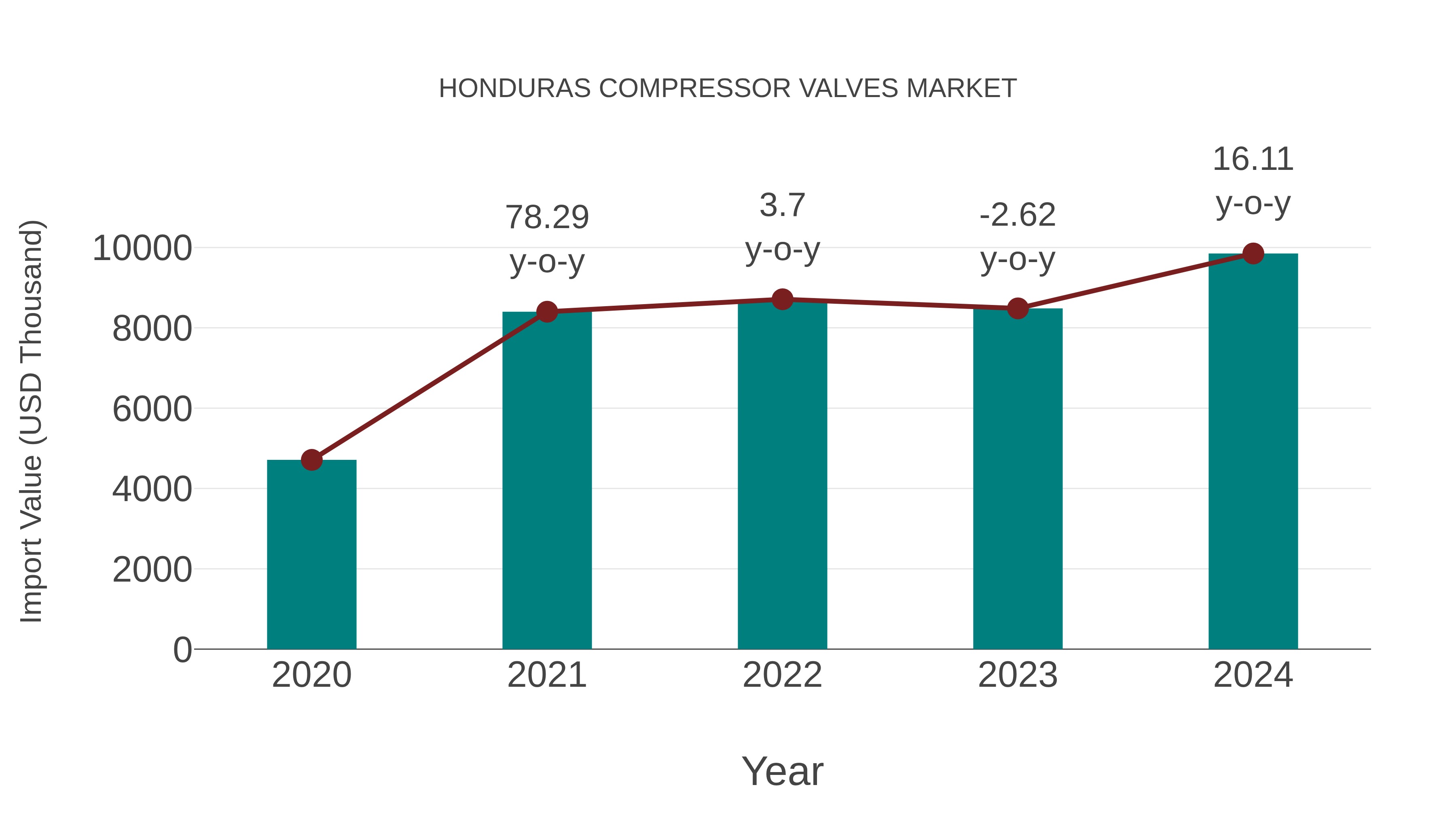  Honduras Compressor Valves Market: Import Trend Analysis
