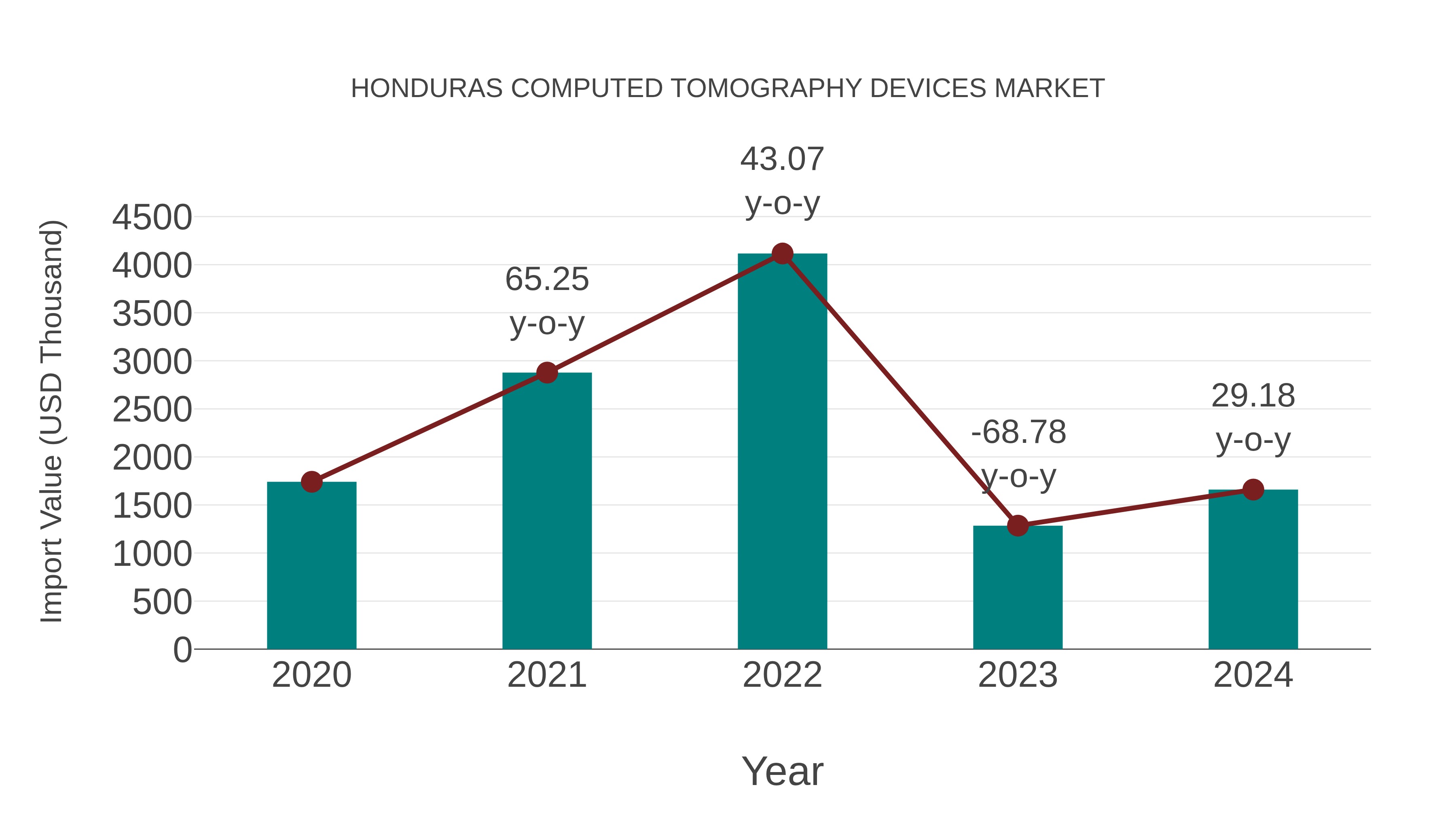  Honduras Computed Tomography Devices Market: Import Trend Analysis