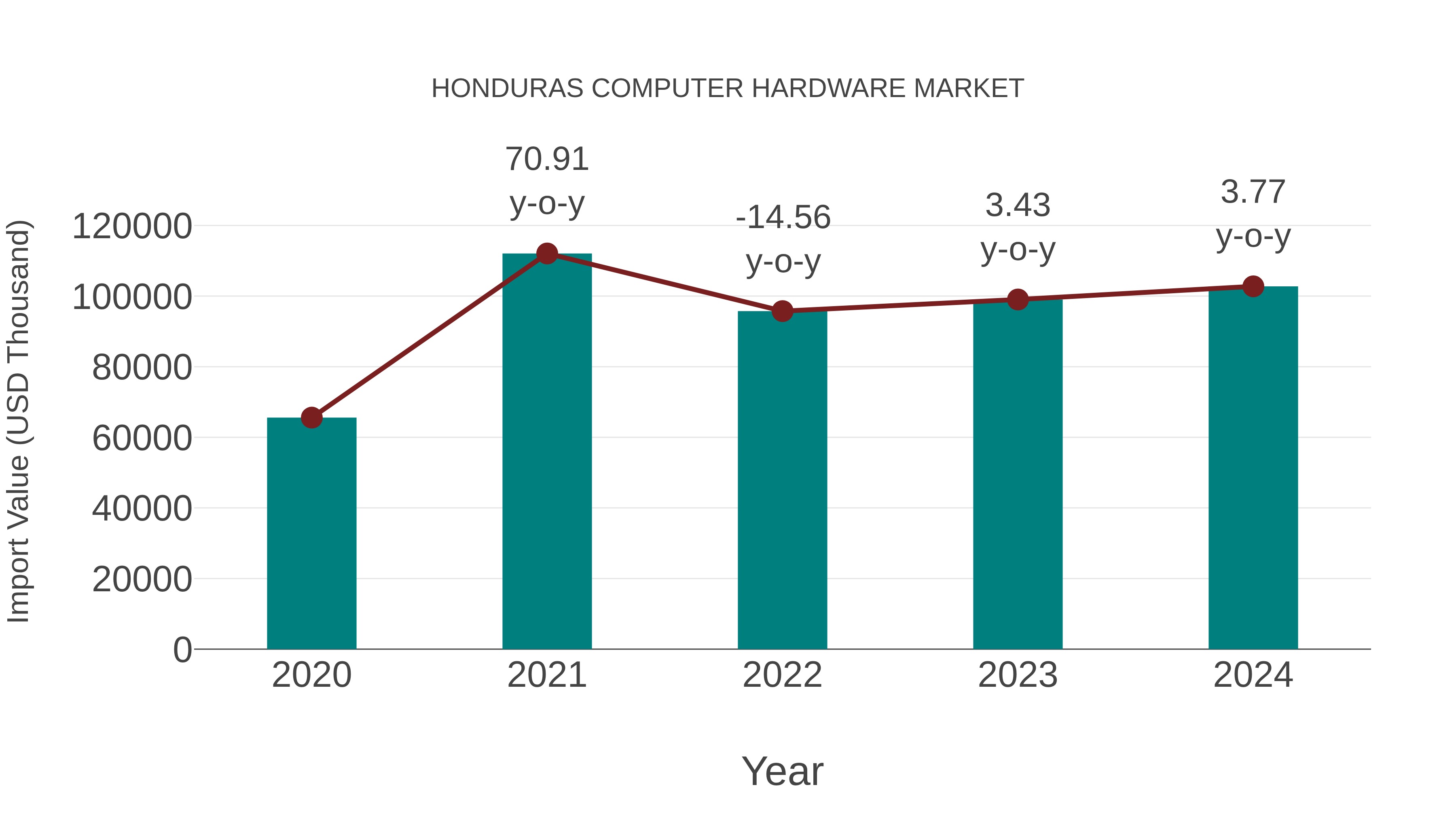 Honduras Computer Hardware Market: Import Trend Analysis