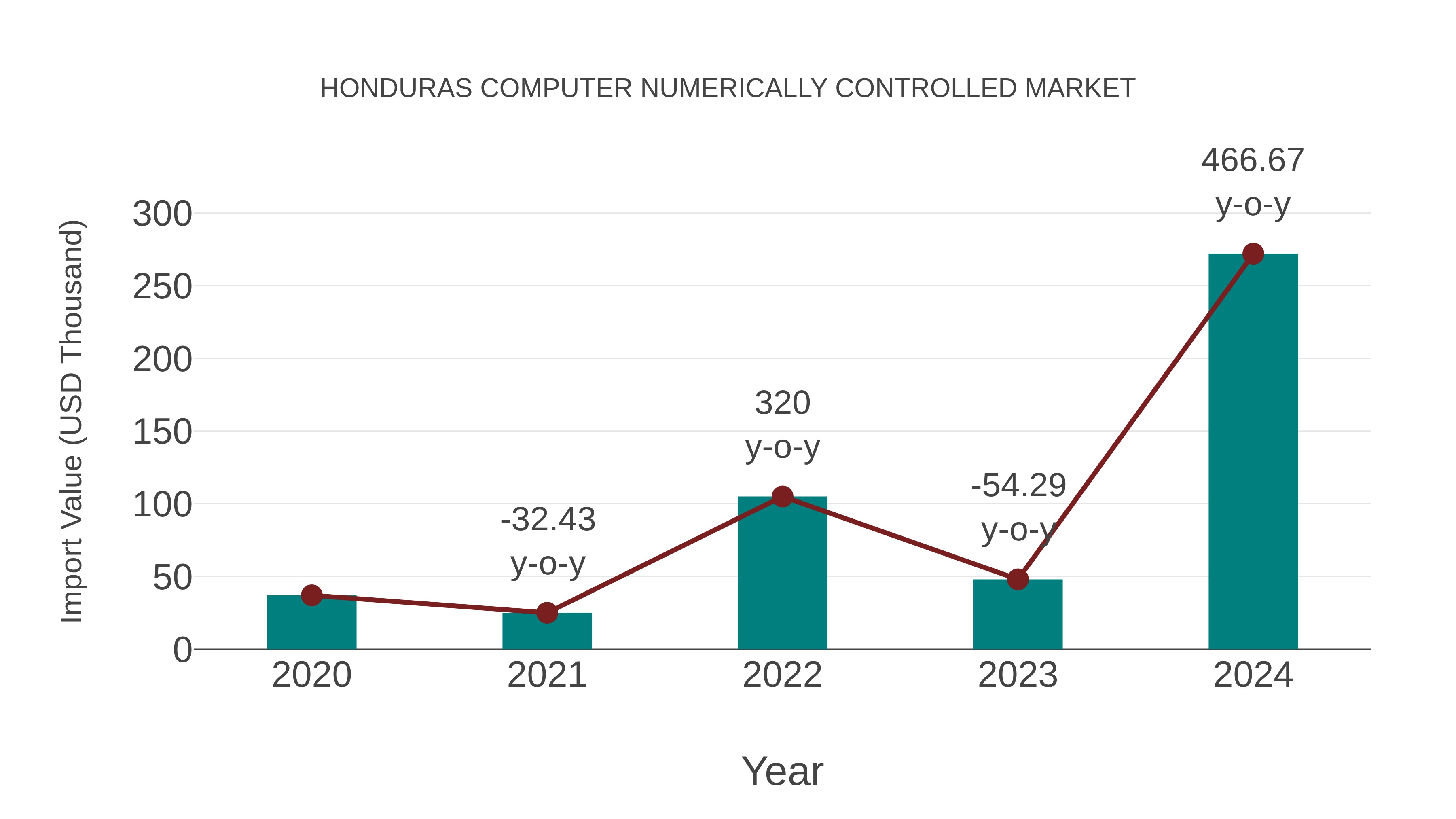  Honduras Computer Numerically Controlled Market: Import Trend Analysis