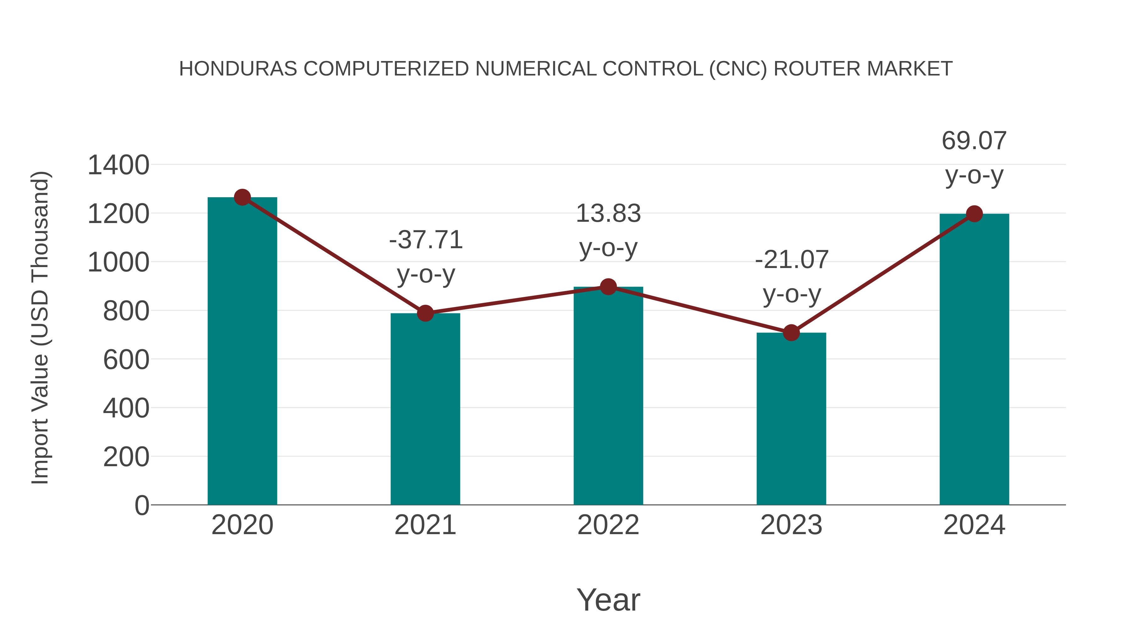  Honduras Computerized Numerical Control (Cnc) Router Market: Import Trend Analysis