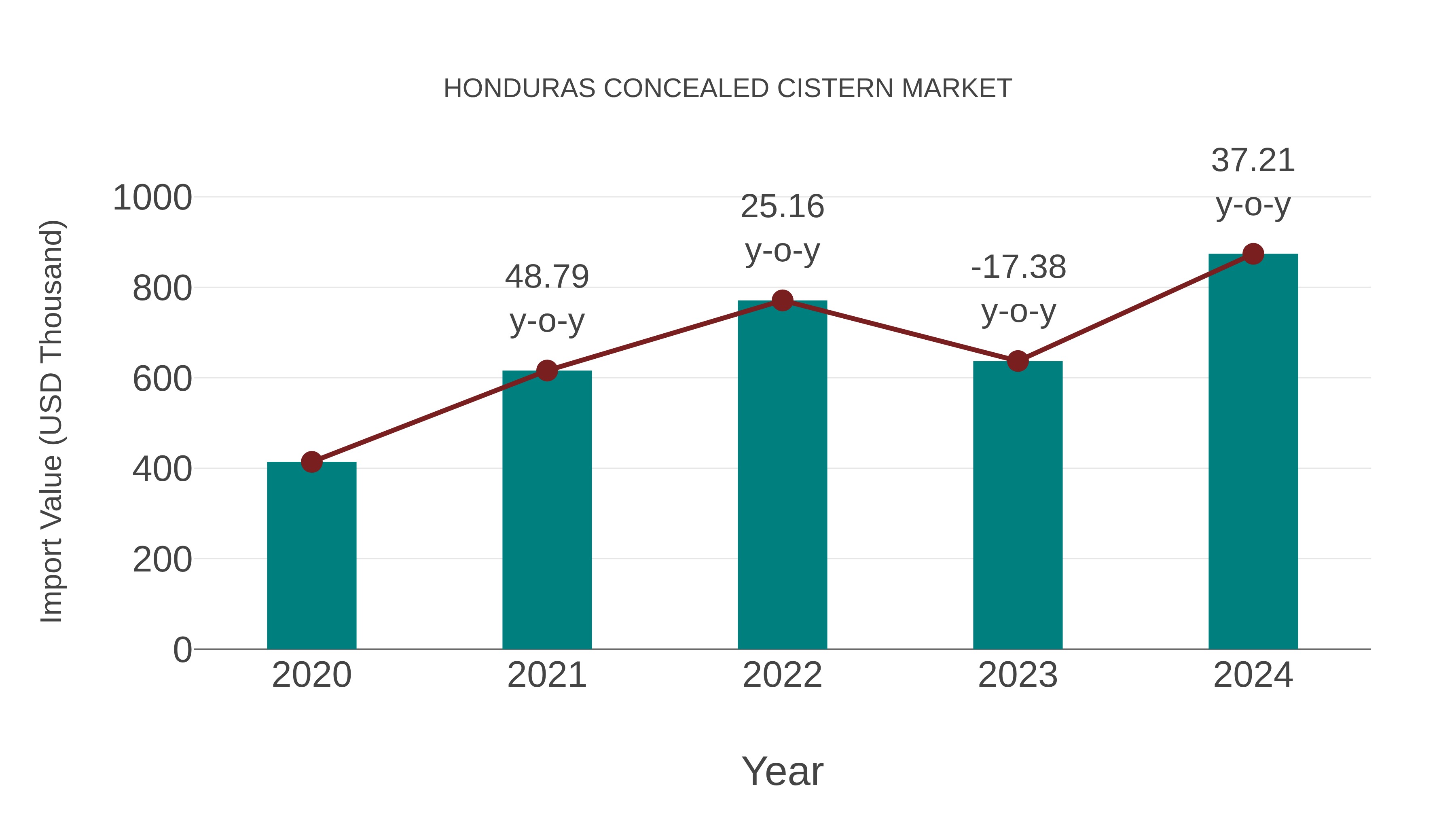  Honduras Concealed Cistern Market: Import Trend Analysis