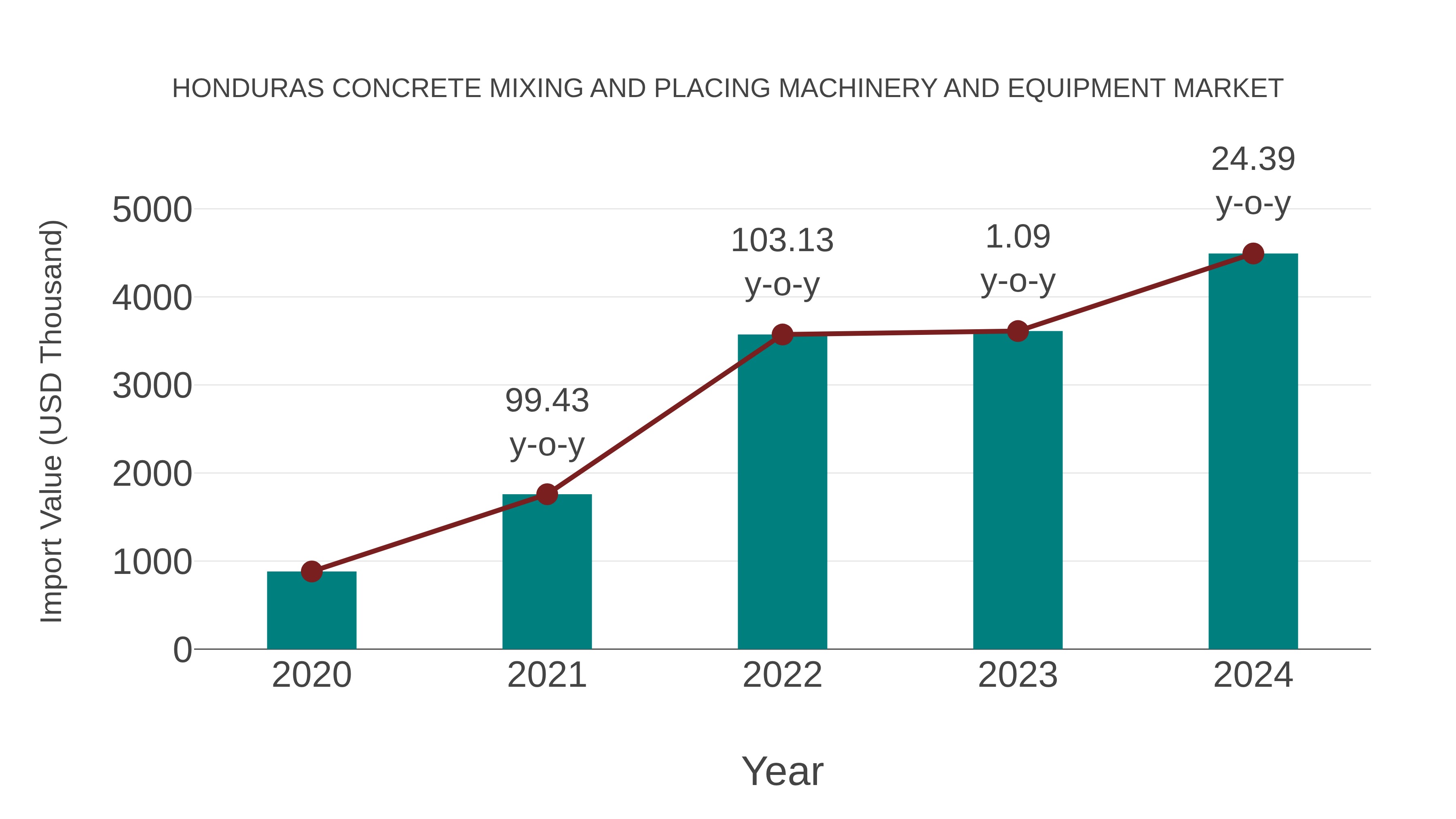 Honduras Concrete Mixing and Placing Machinery and Equipment Market: Import Trend Analysis