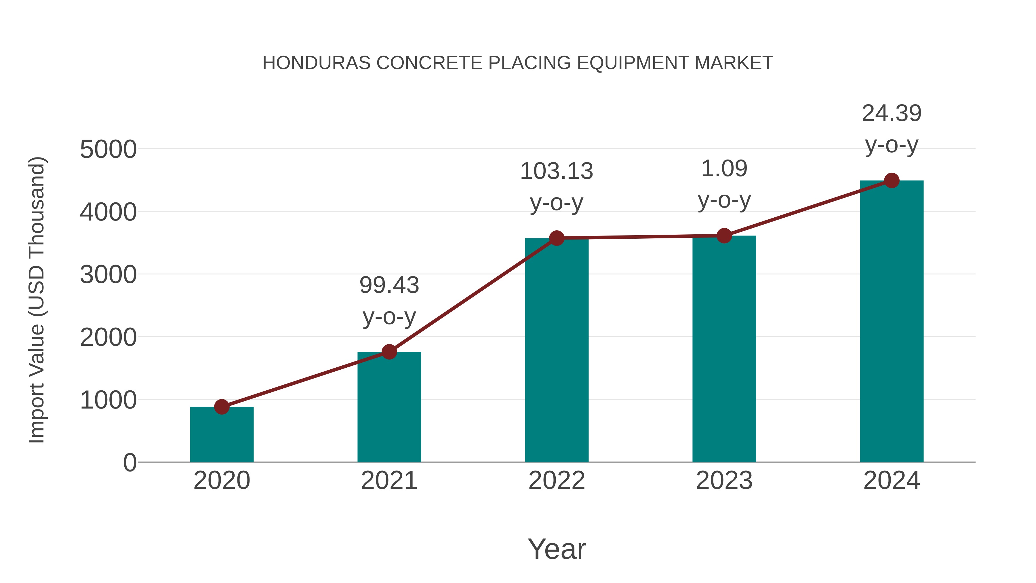  Honduras Concrete Placing Equipment Market: Import Trend Analysis