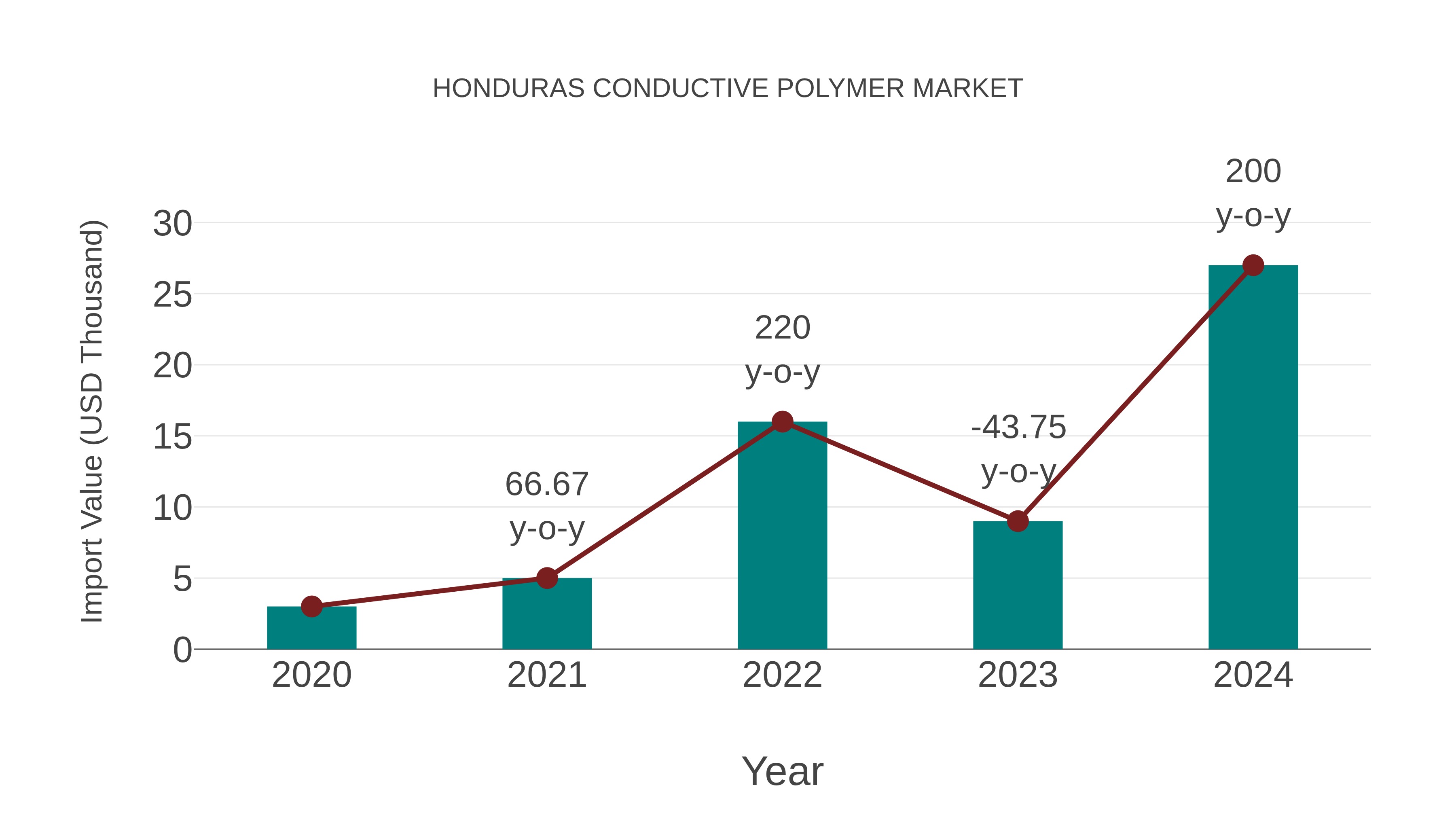  Honduras Conductive Polymer Market: Import Trend Analysis