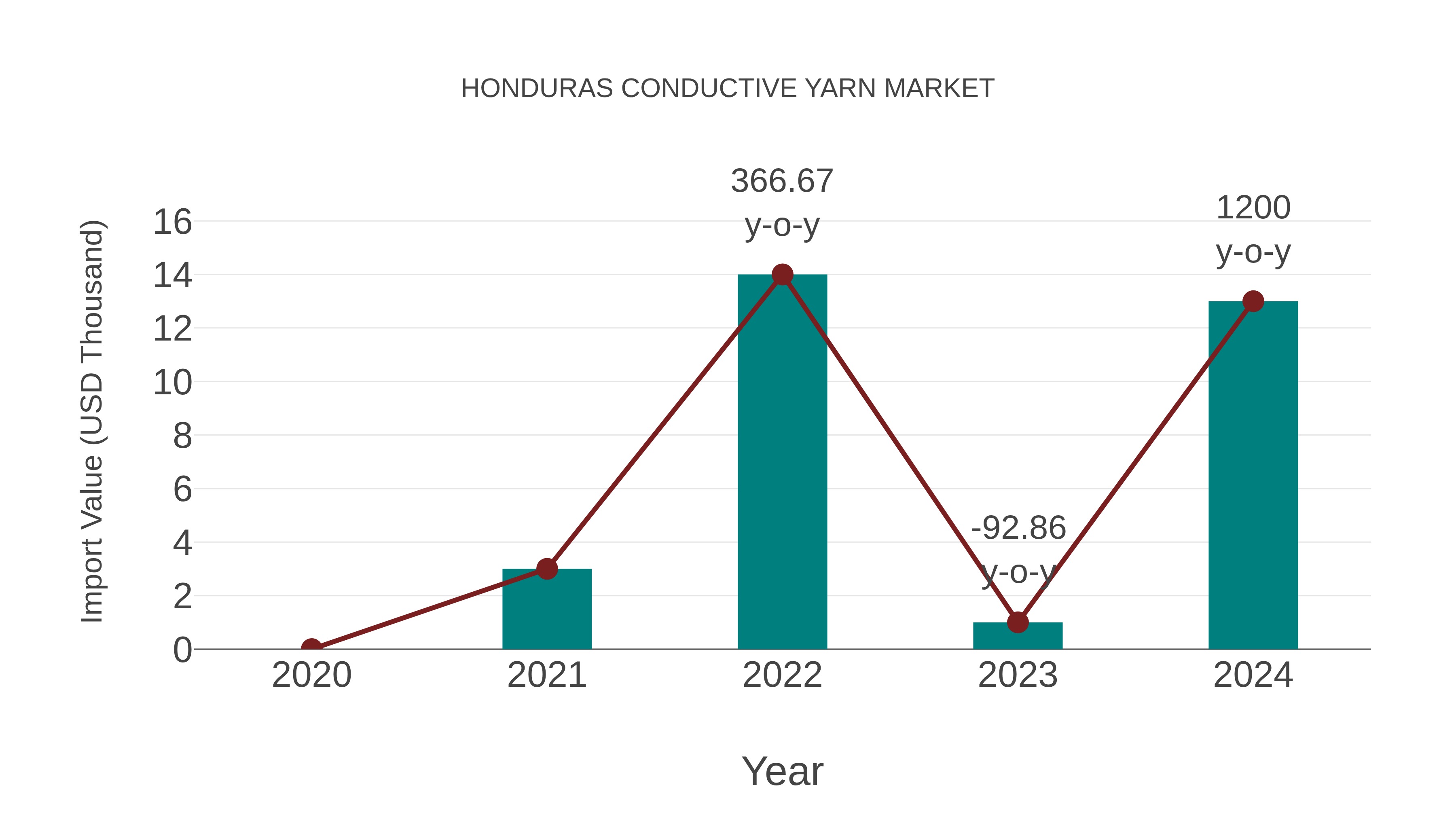 Honduras Conductive Yarn Market: Import Trend Analysis