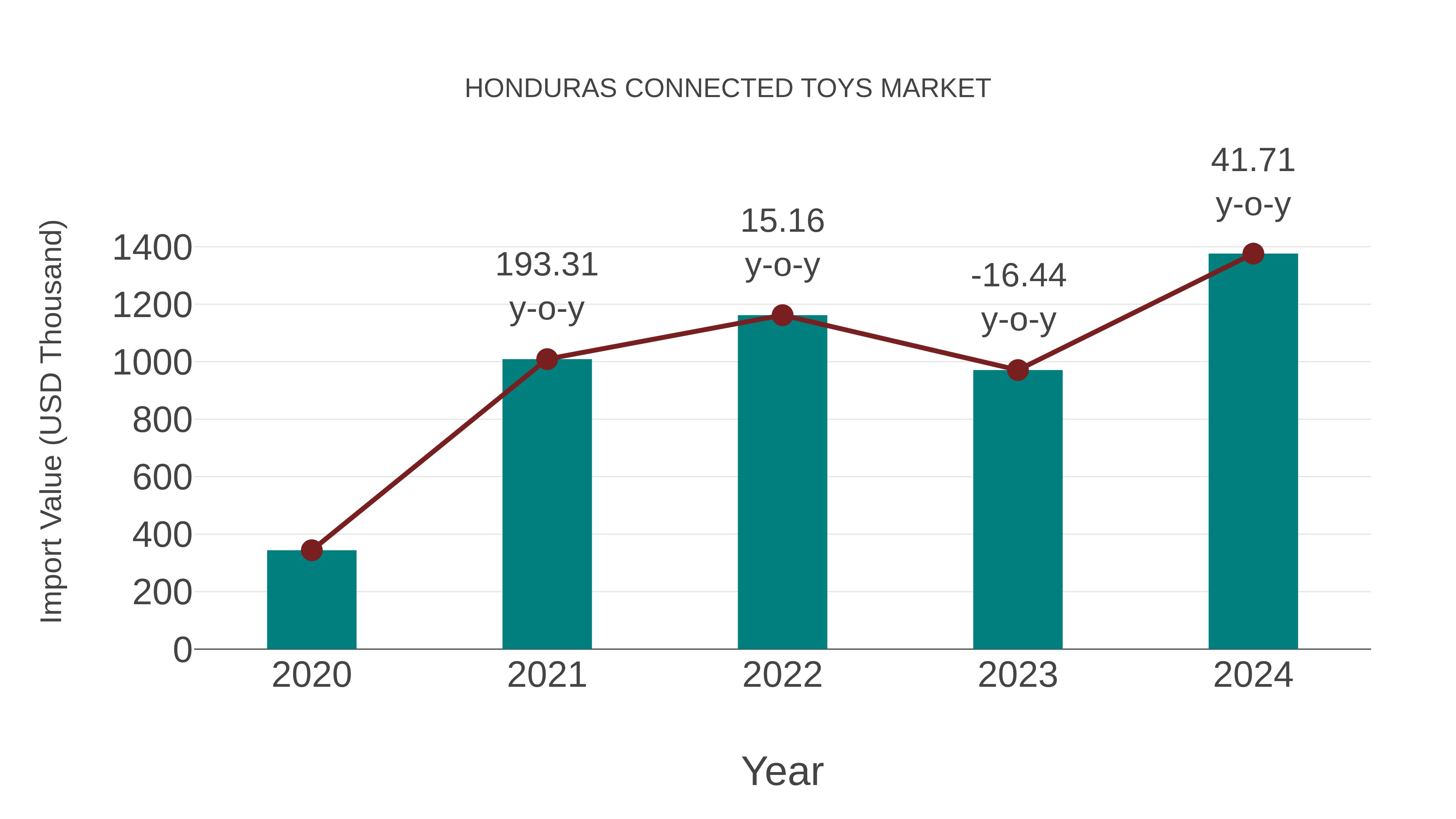  Honduras Connected Toys Market: Import Trend Analysis