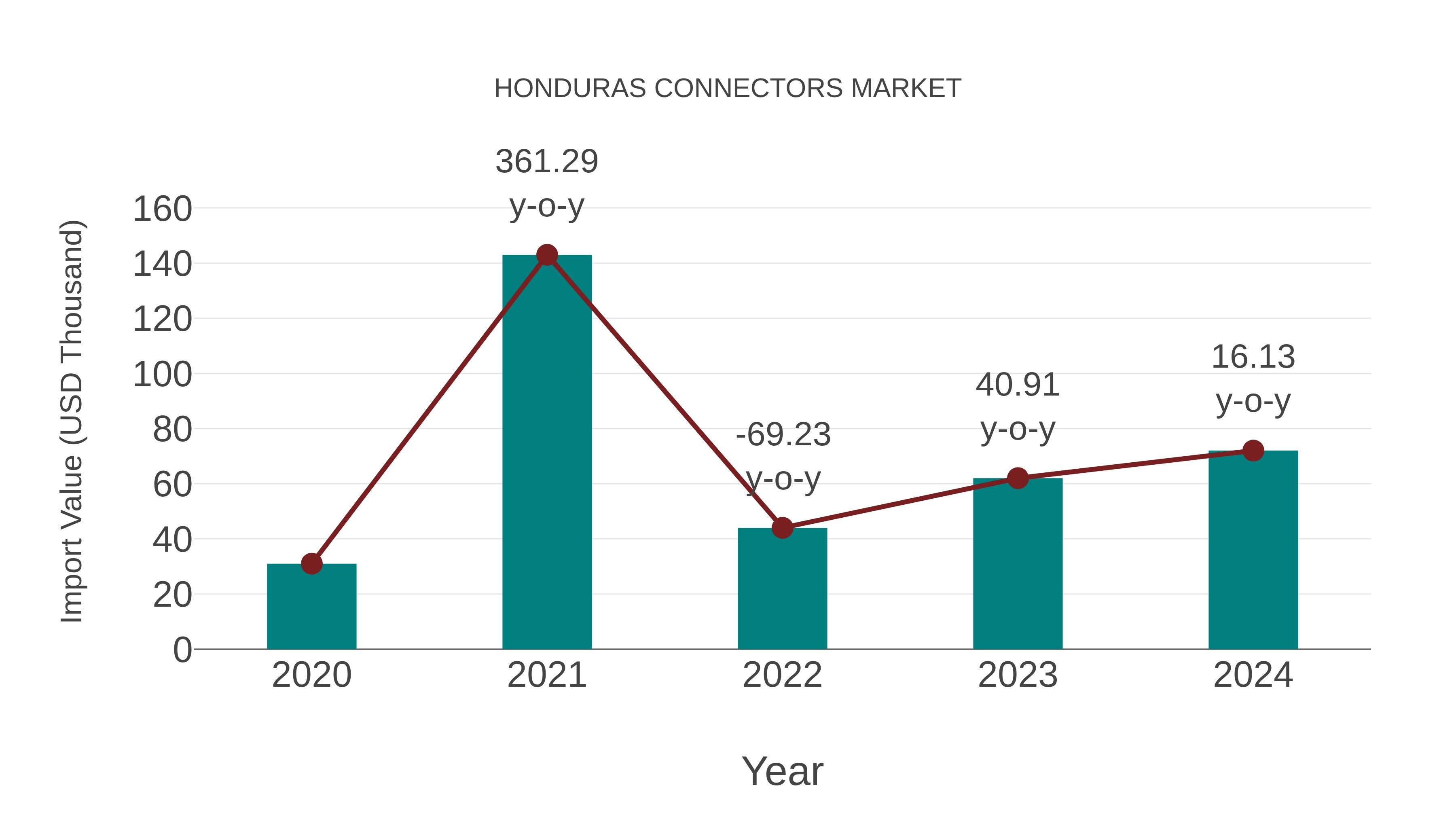  Honduras Connectors Market: Import Trend Analysis
