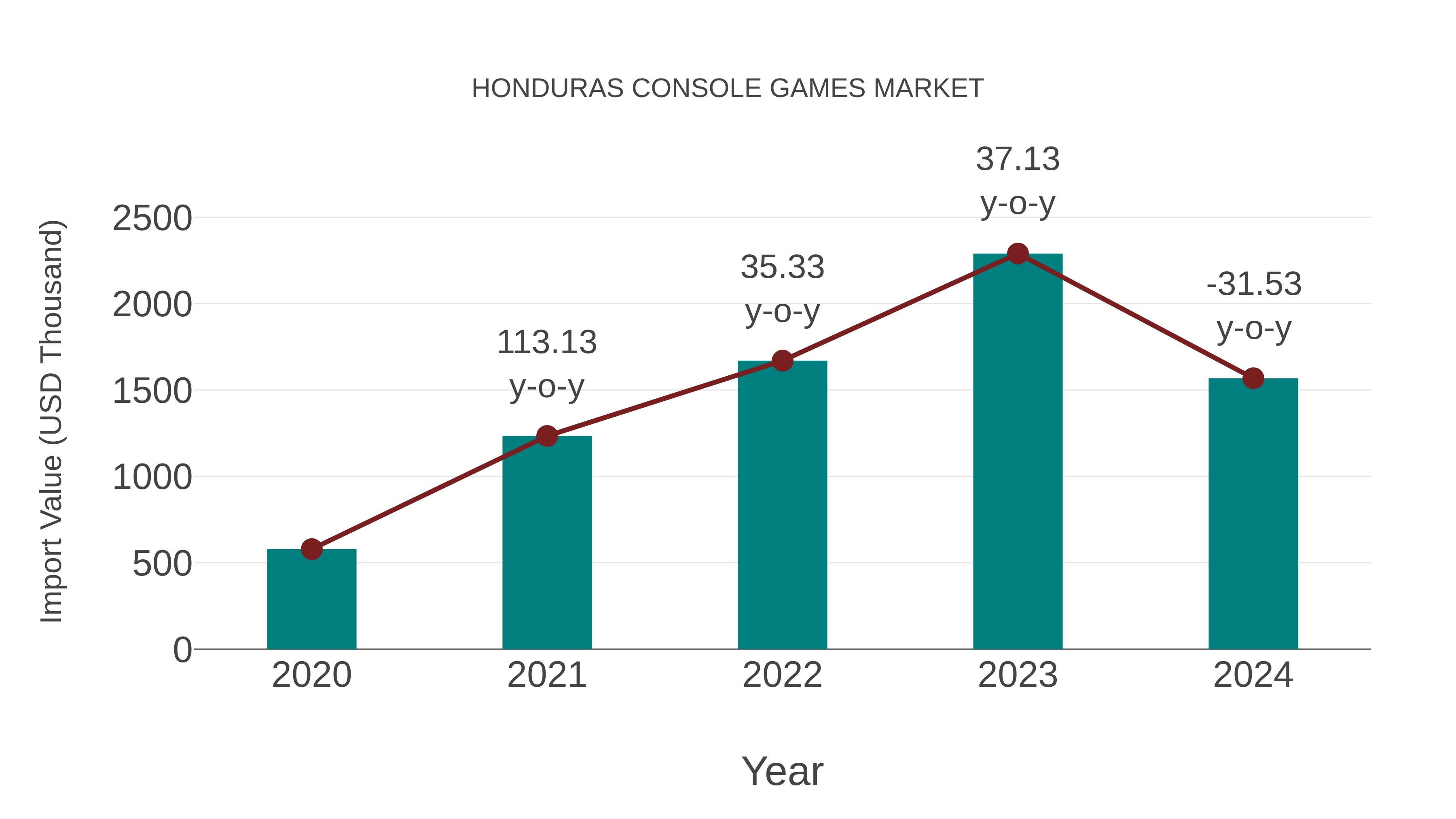  Honduras Console Games Market: Import Trend Analysis