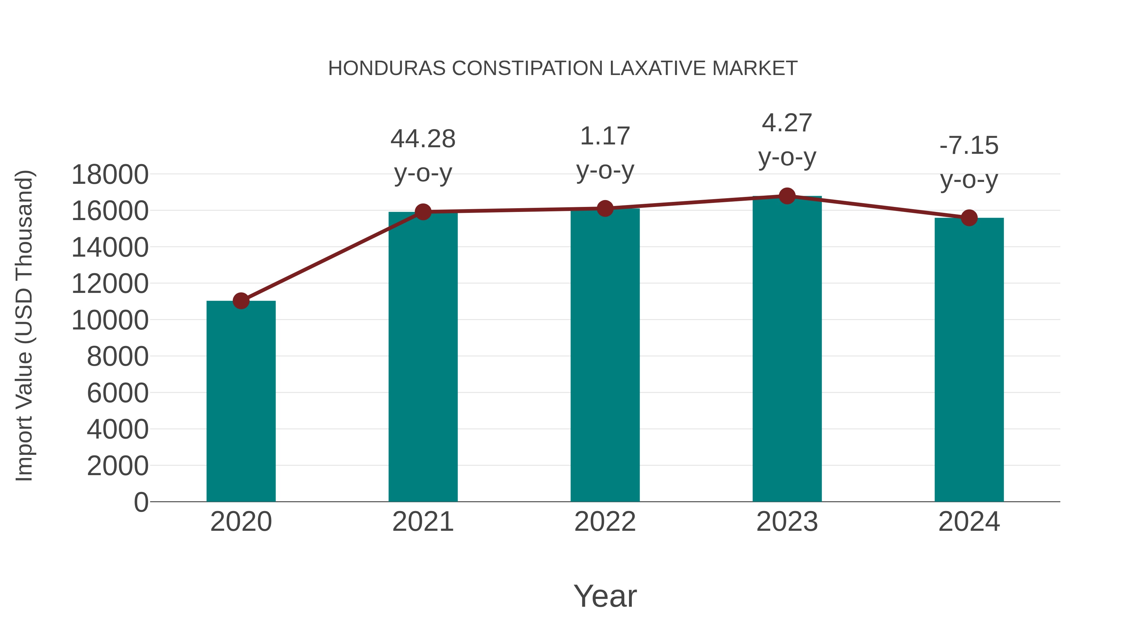  Honduras Constipation Laxative Market: Import Trend Analysis