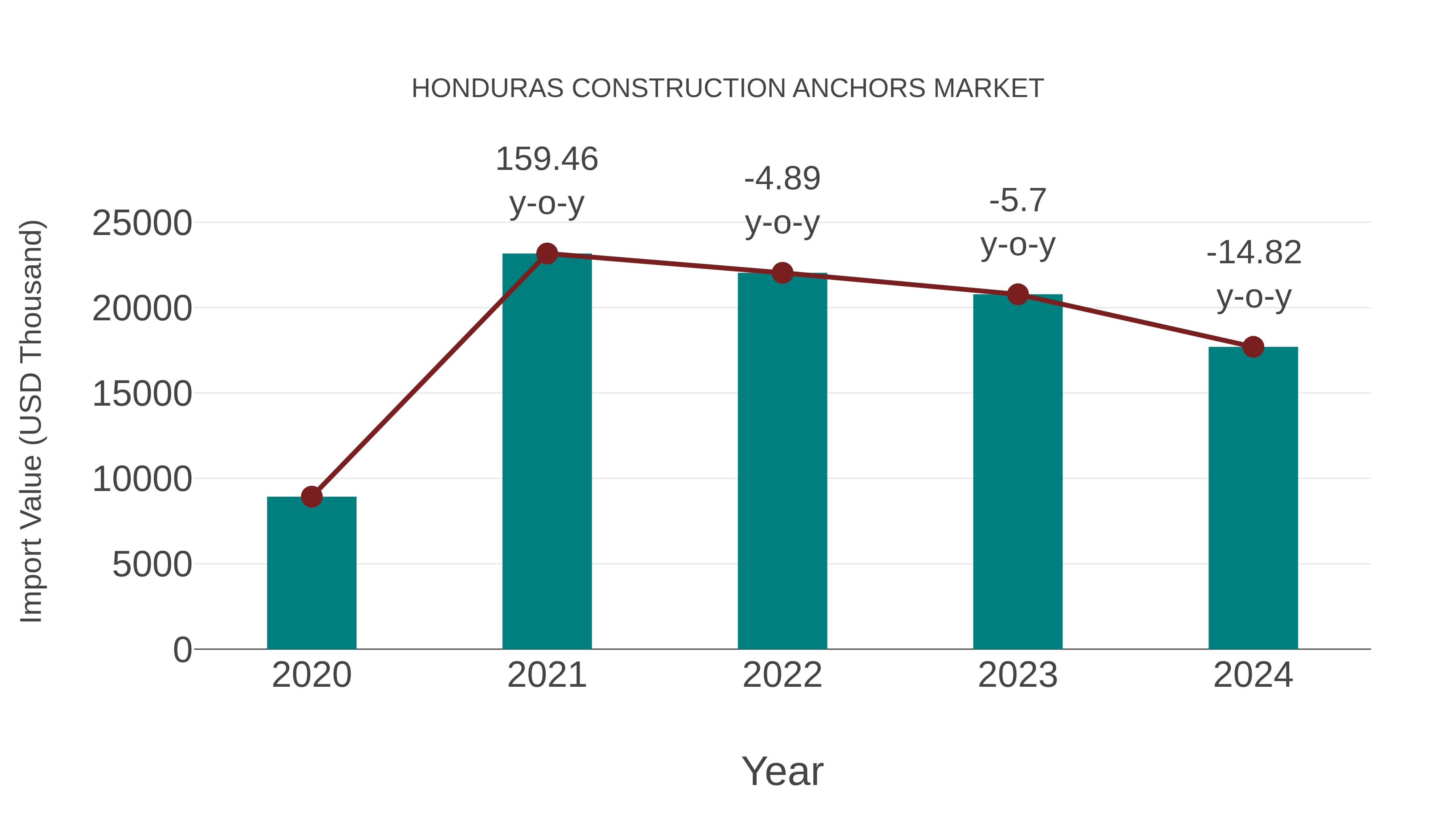  Honduras Construction Anchors Market: Import Trend Analysis