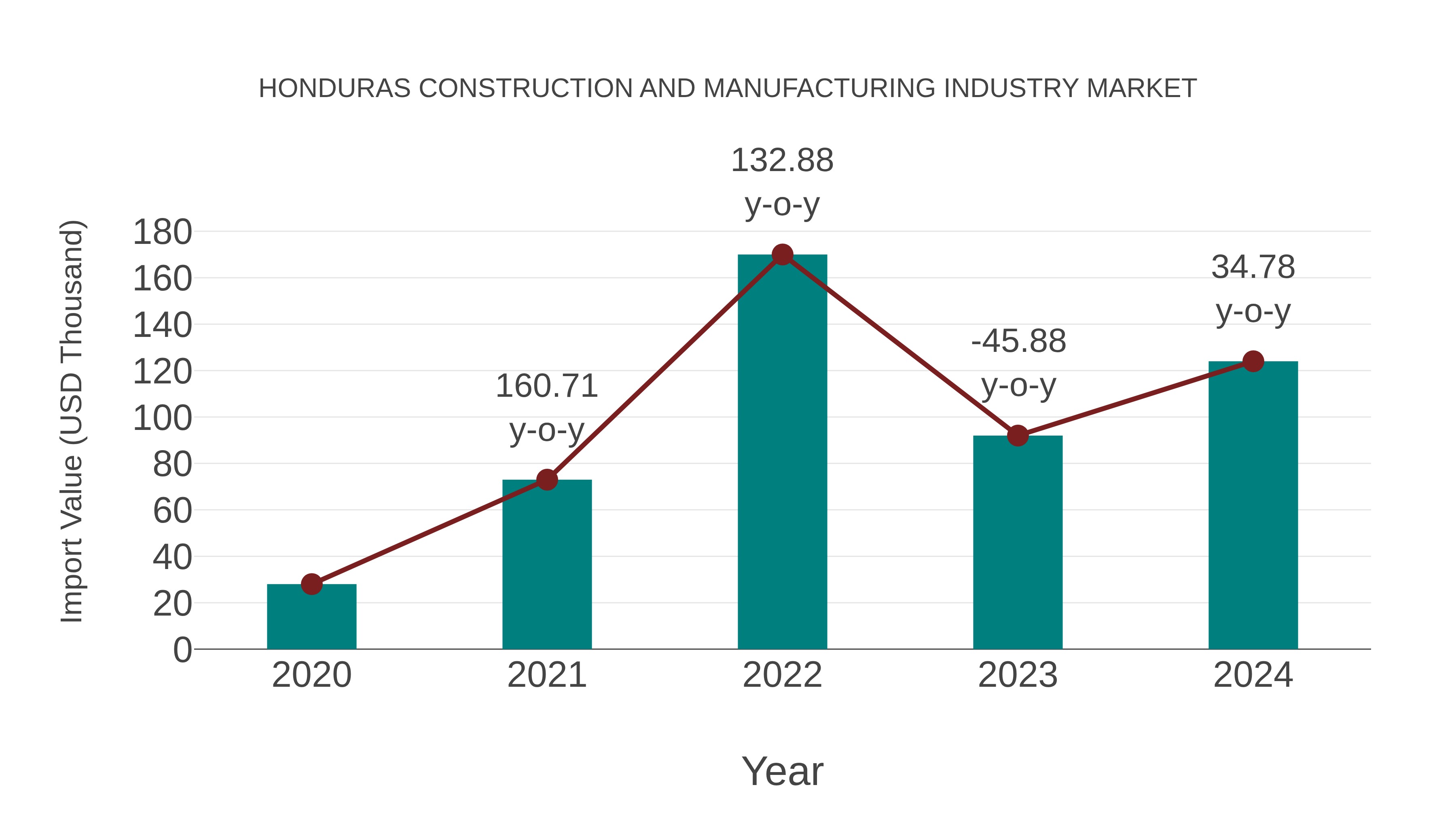  Honduras Construction and Manufacturing Industry Market: Import Trend Analysis