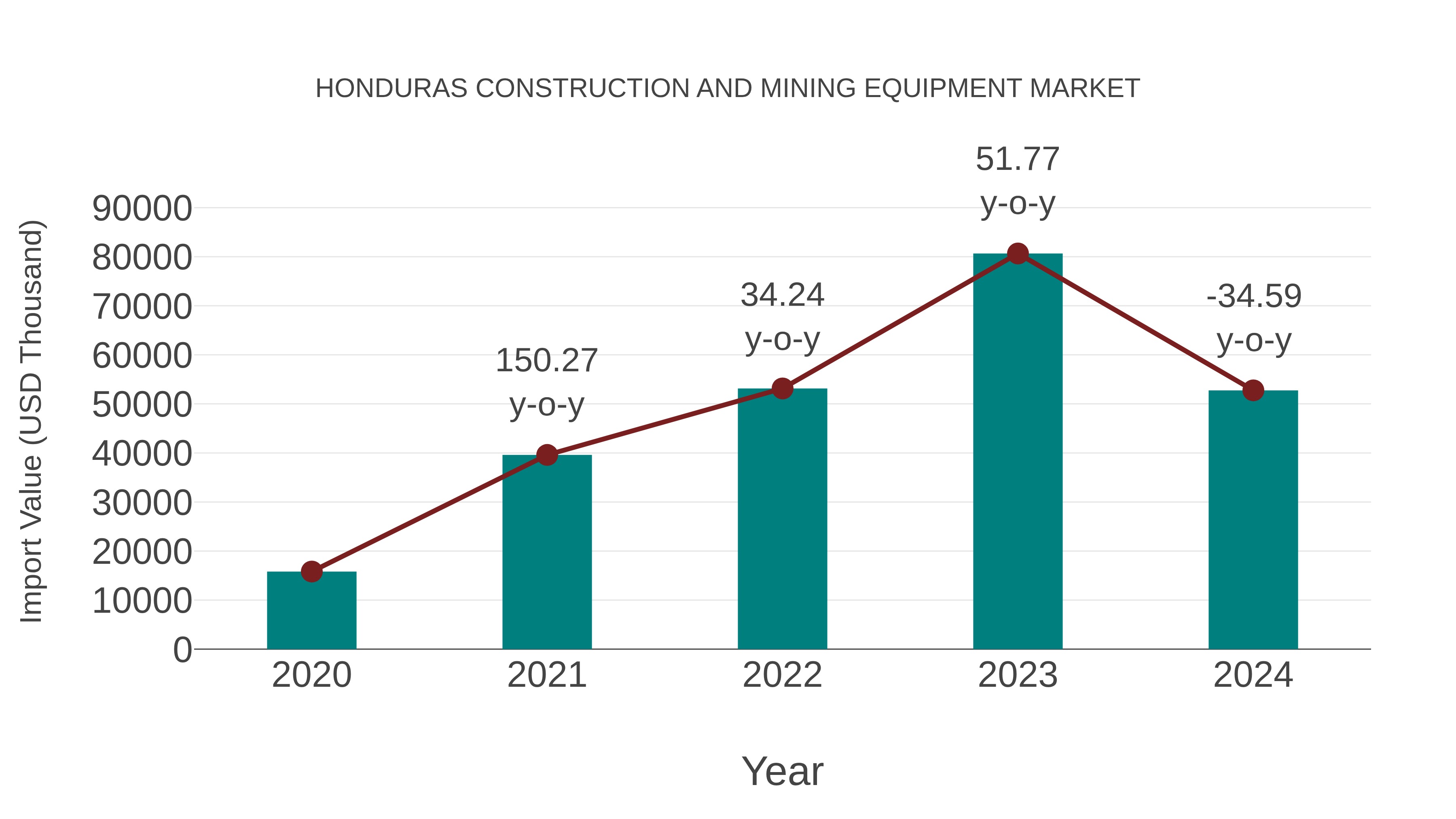  Honduras Construction and Mining Equipment Market: Import Trend Analysis