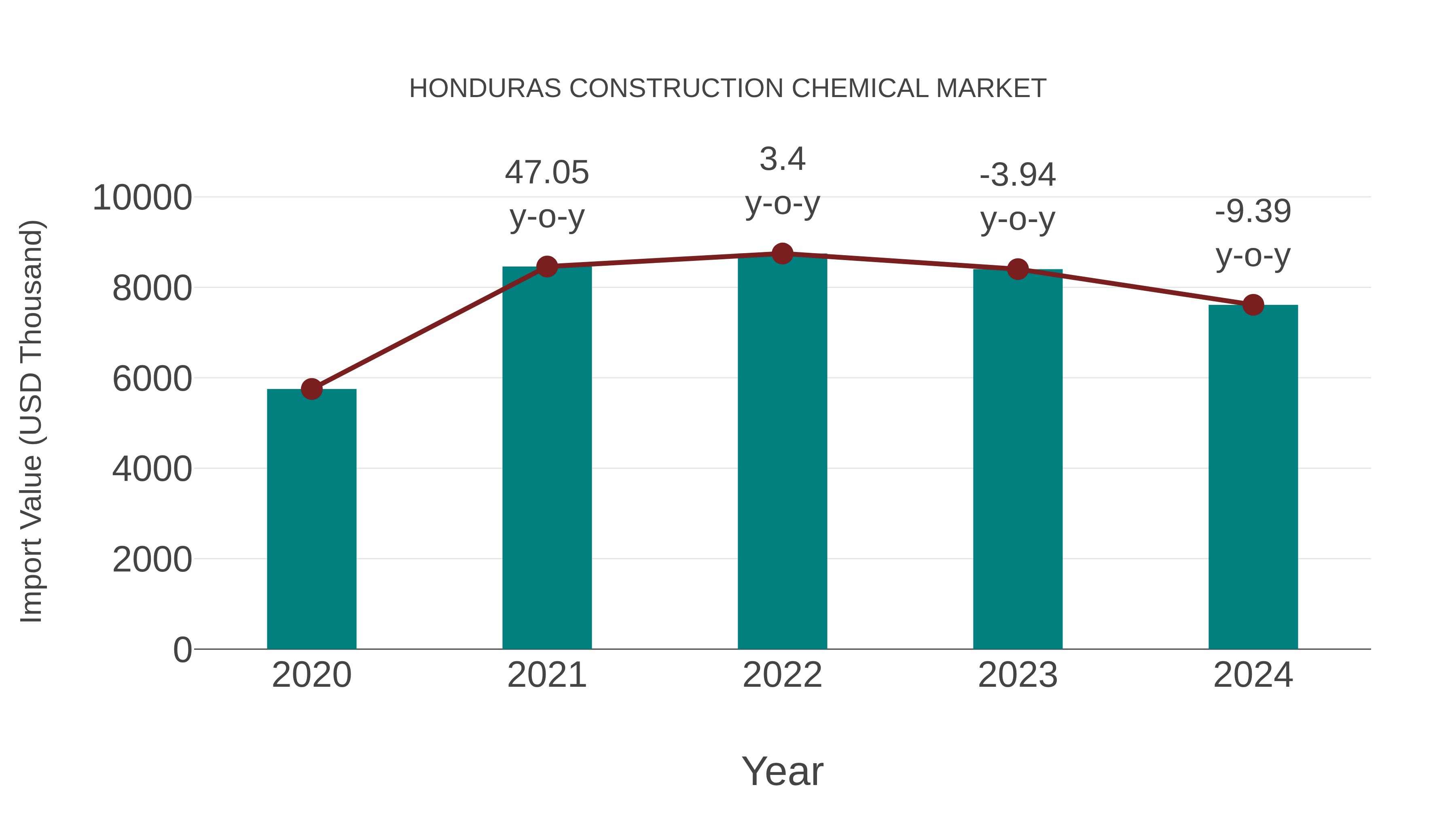  Honduras Construction Chemical Market: Import Trend Analysis