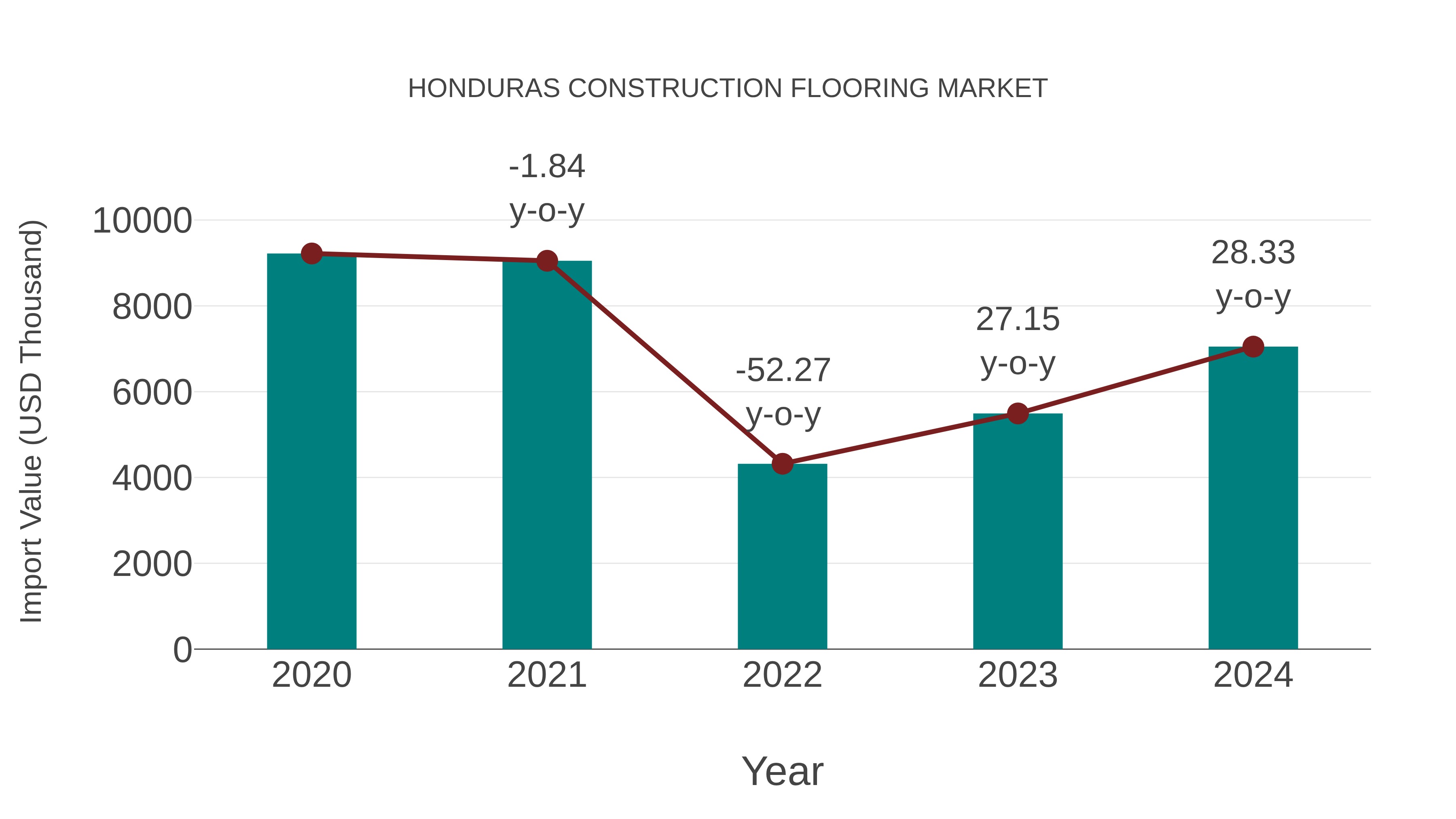  Honduras Construction Flooring Market: Import Trend Analysis