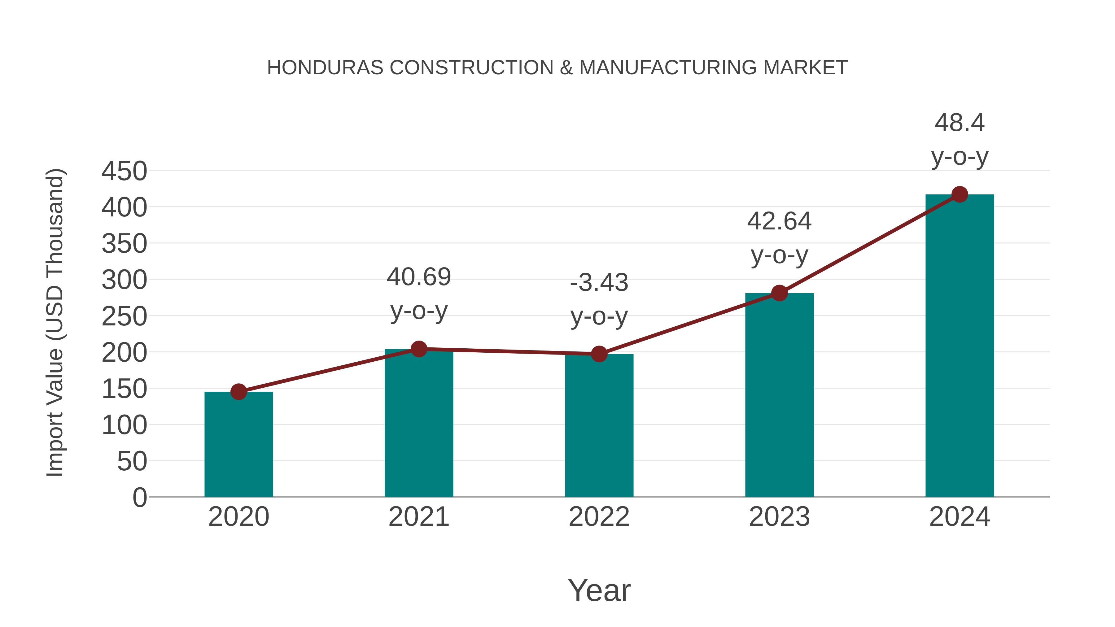  Honduras Construction & Manufacturing Market: Import Trend Analysis
