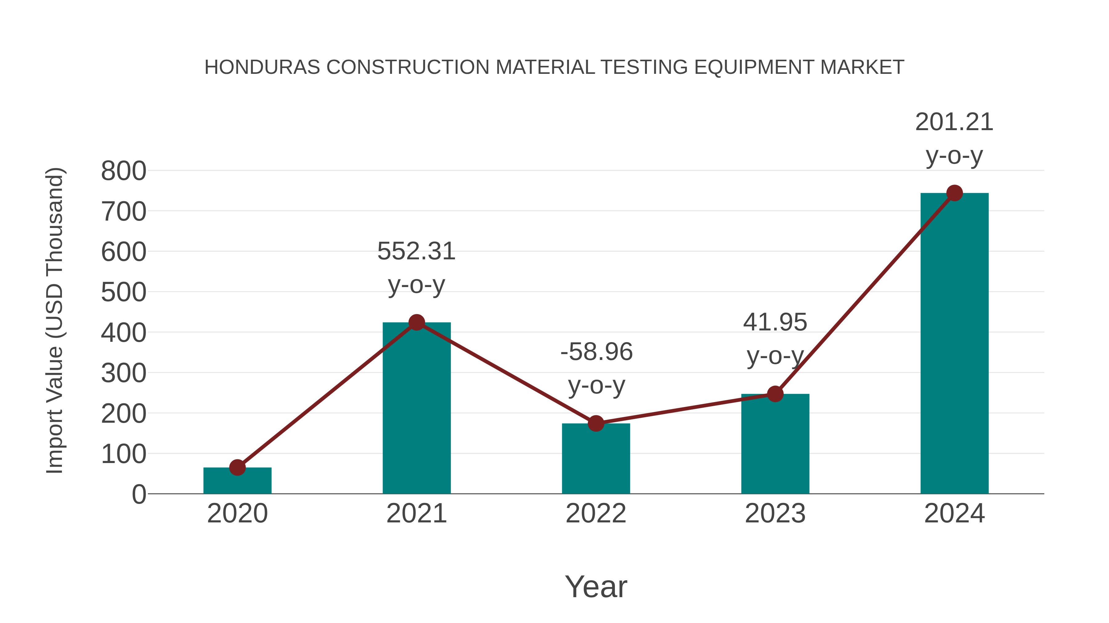 Honduras Construction Material Testing Equipment Market: Import Trend Analysis