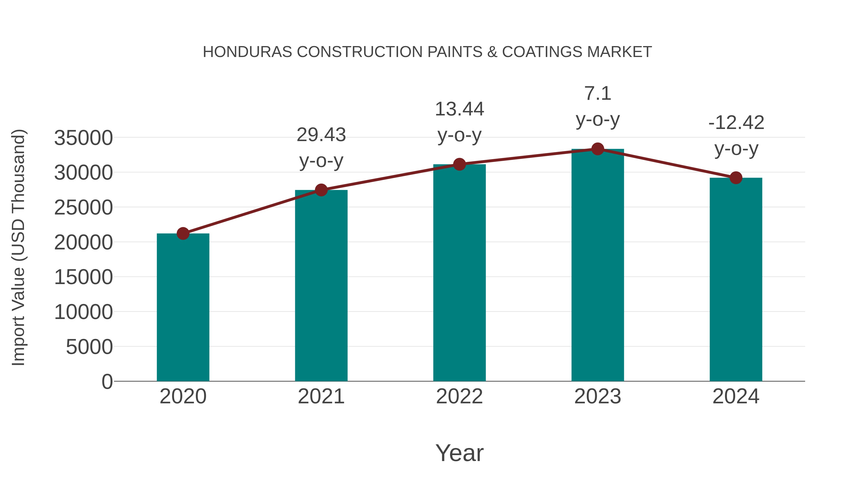  Honduras Construction Paints & Coatings Market: Import Trend Analysis