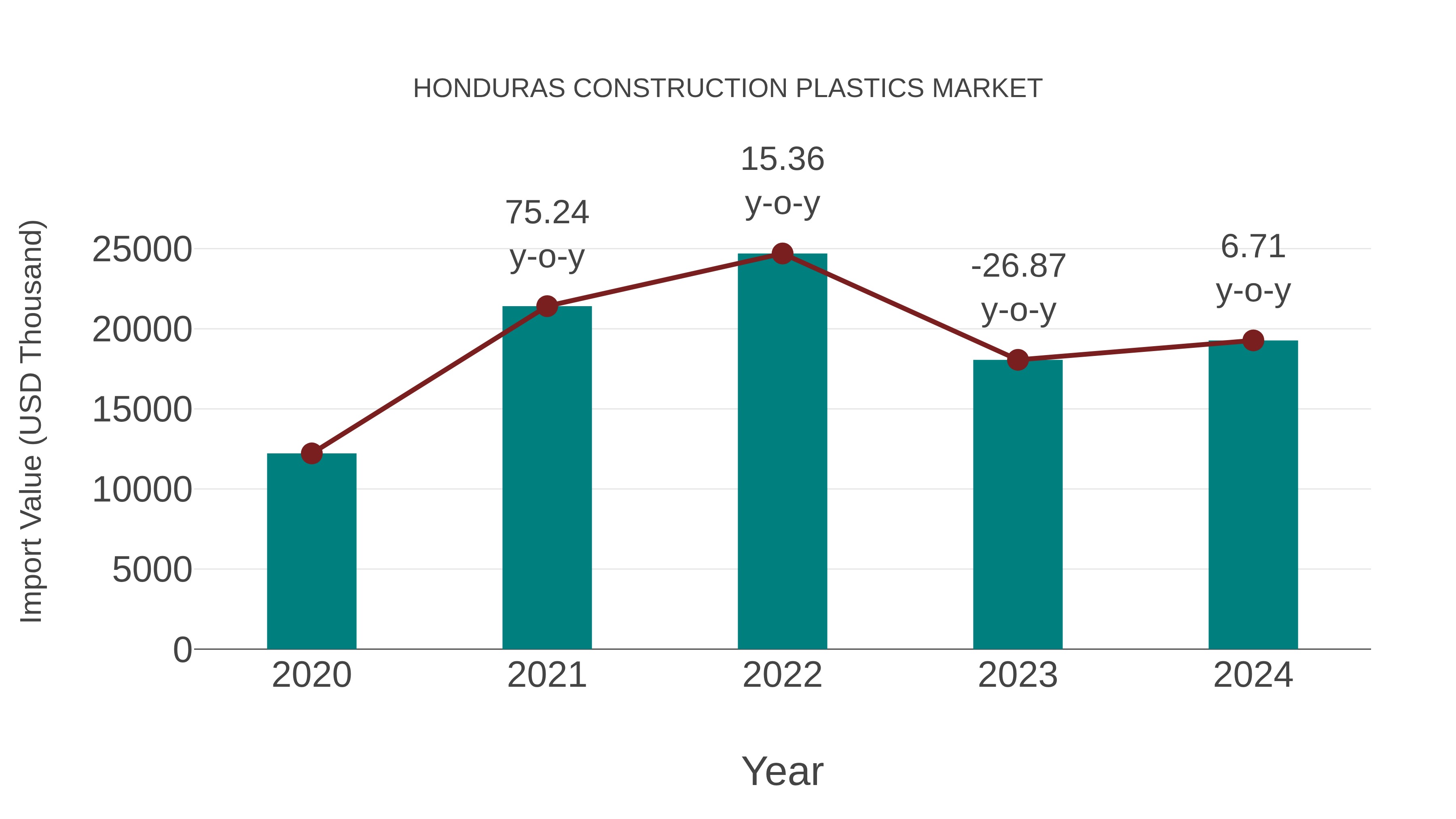  Honduras Construction Plastics Market: Import Trend Analysis