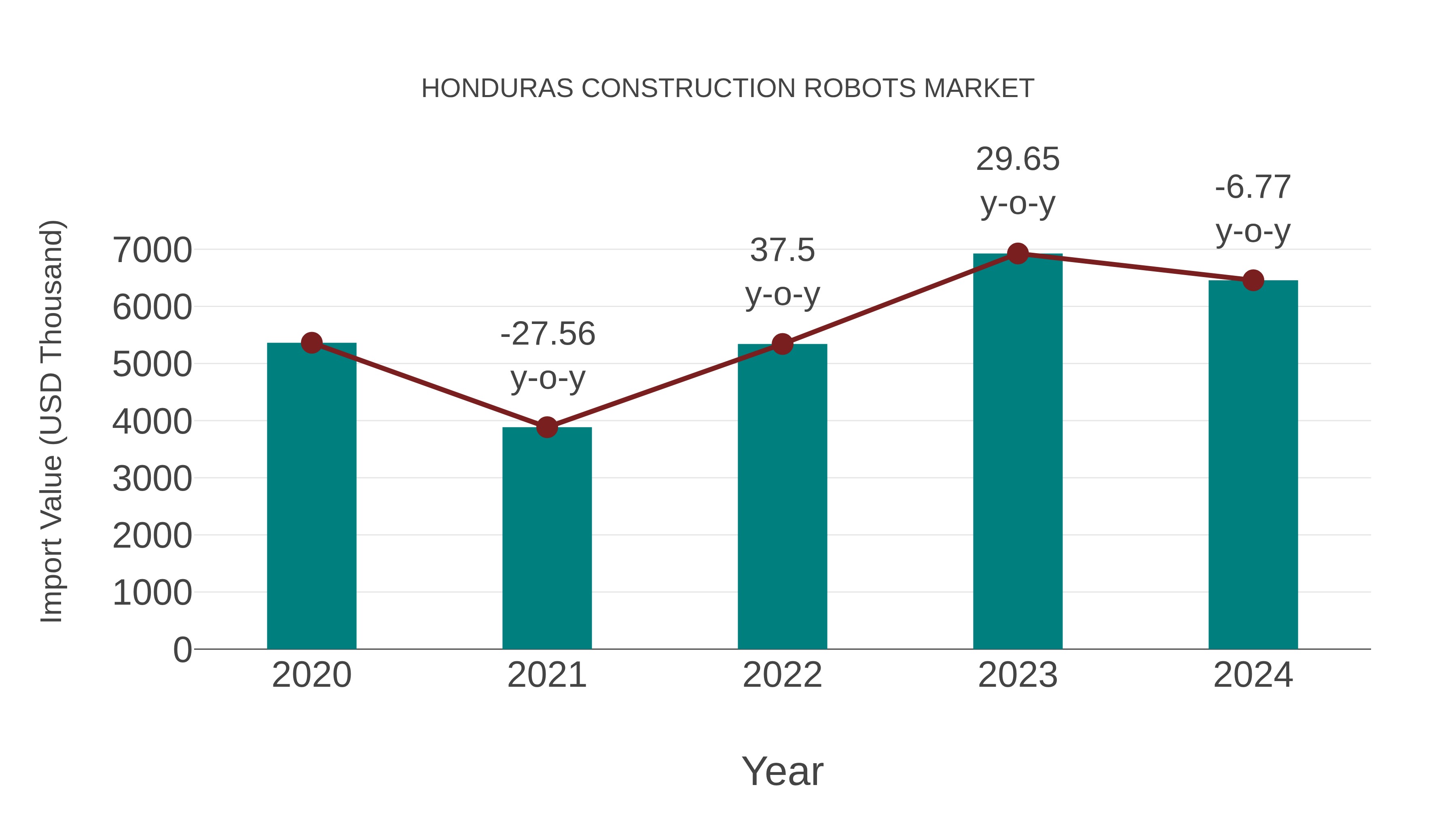 Honduras Construction Robots Market: Import Trend Analysis