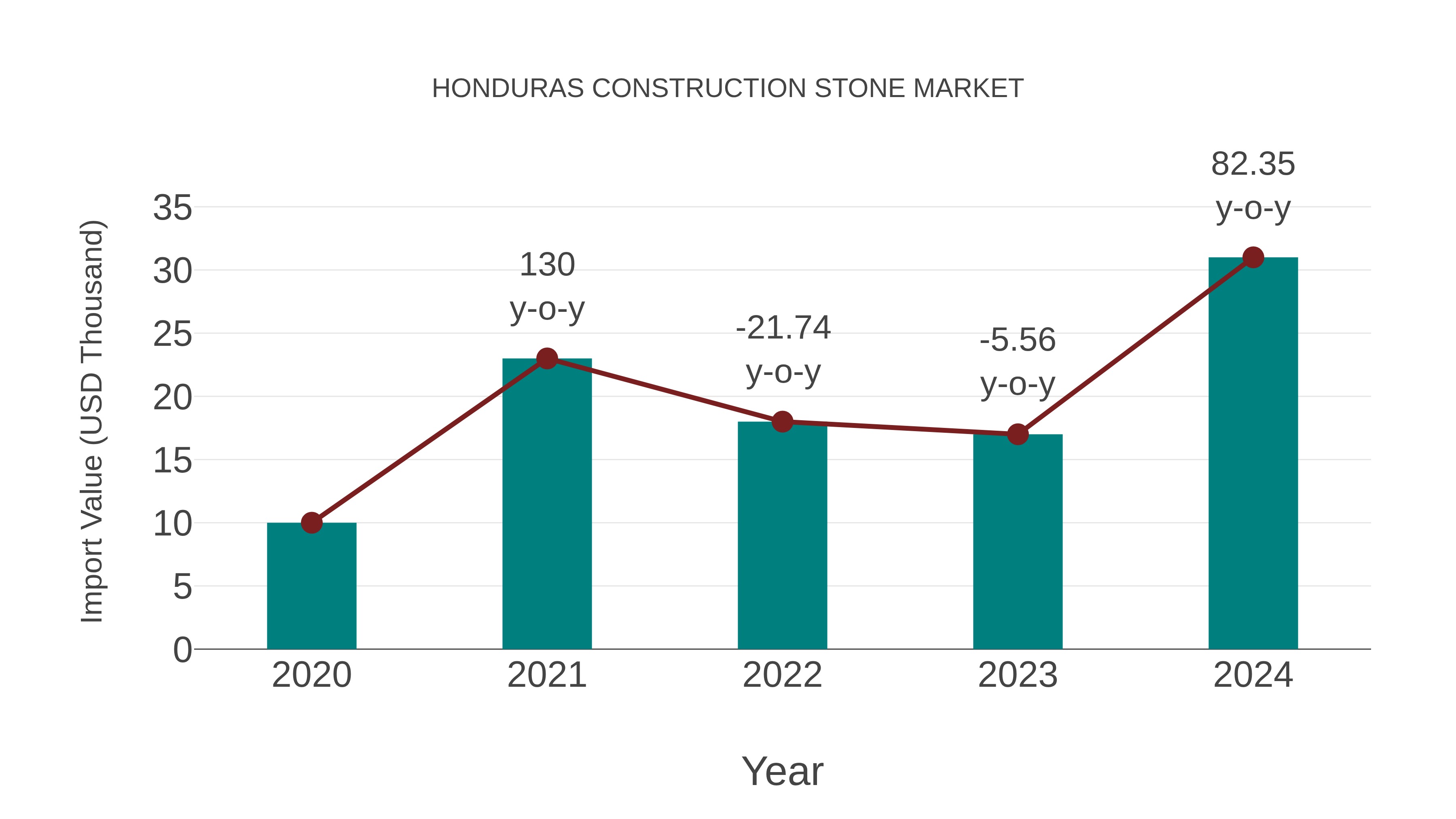  Honduras Construction Stone Market: Import Trend Analysis