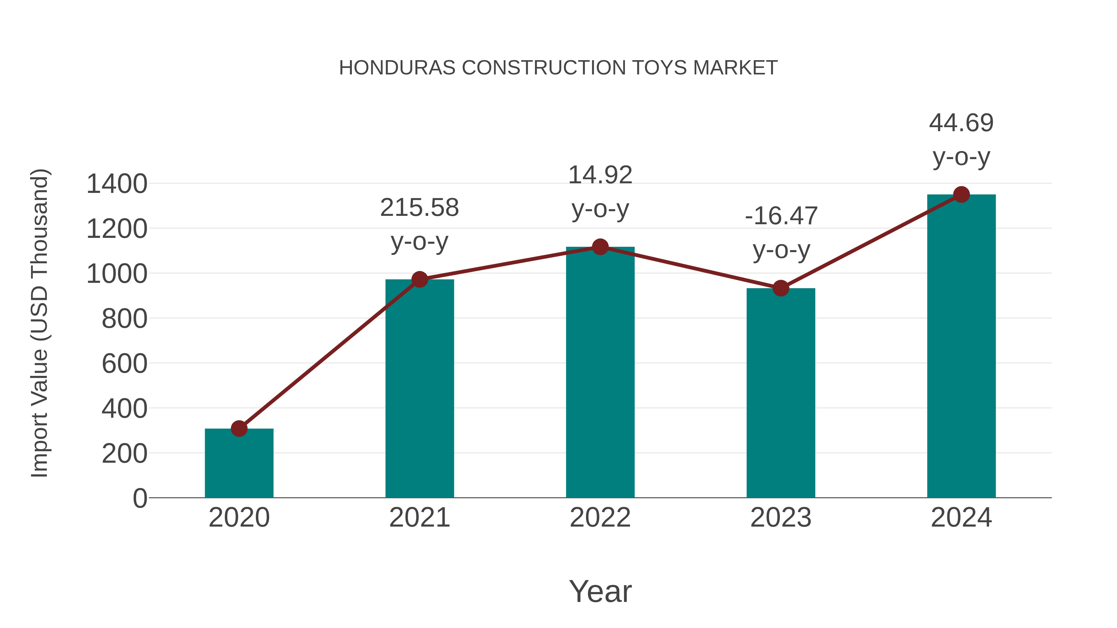  Honduras Construction Toys Market: Import Trend Analysis