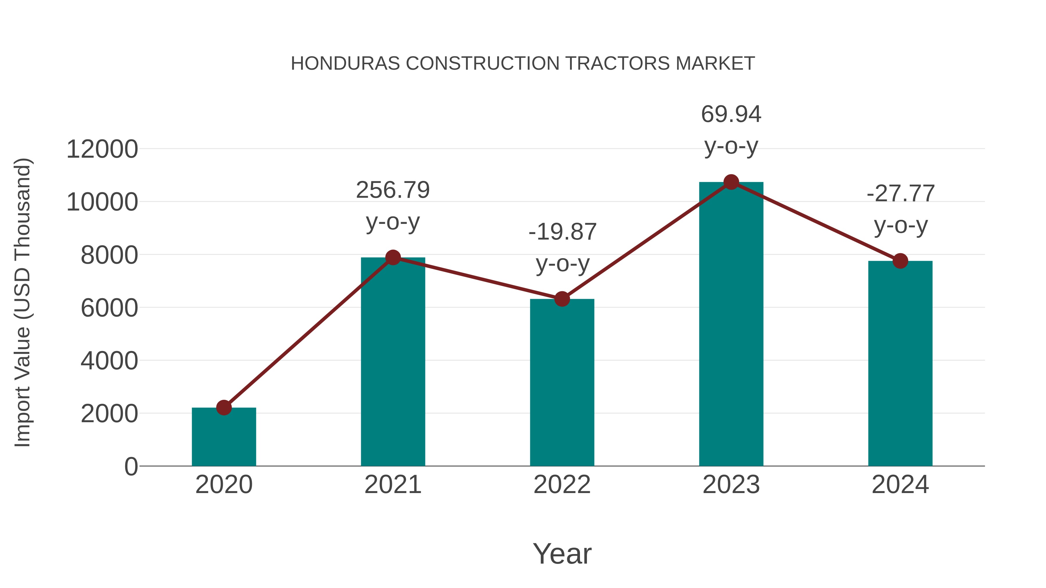  Honduras Construction Tractors Market: Import Trend Analysis