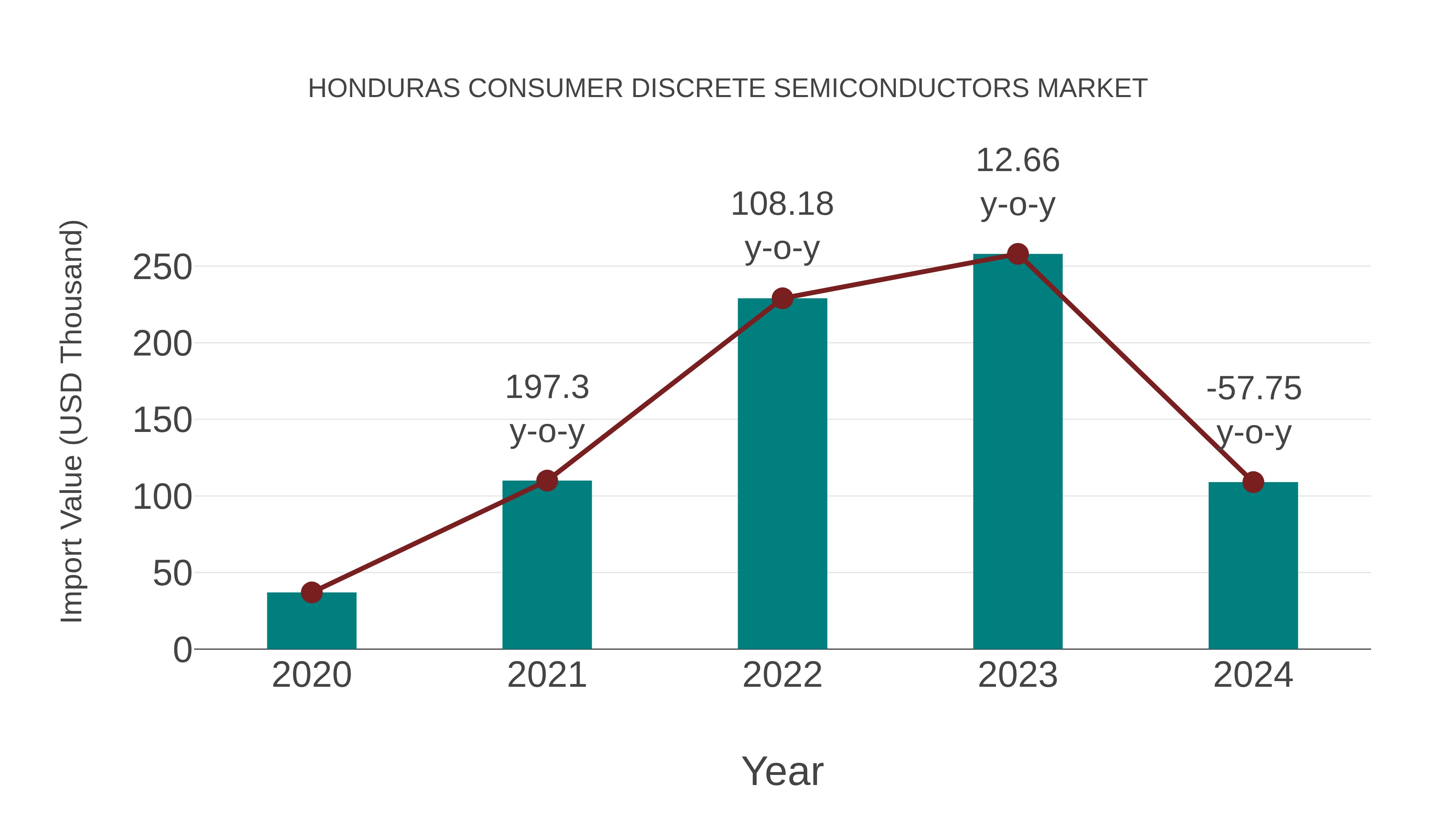  Honduras Consumer Discrete Semiconductors Market: Import Trend Analysis