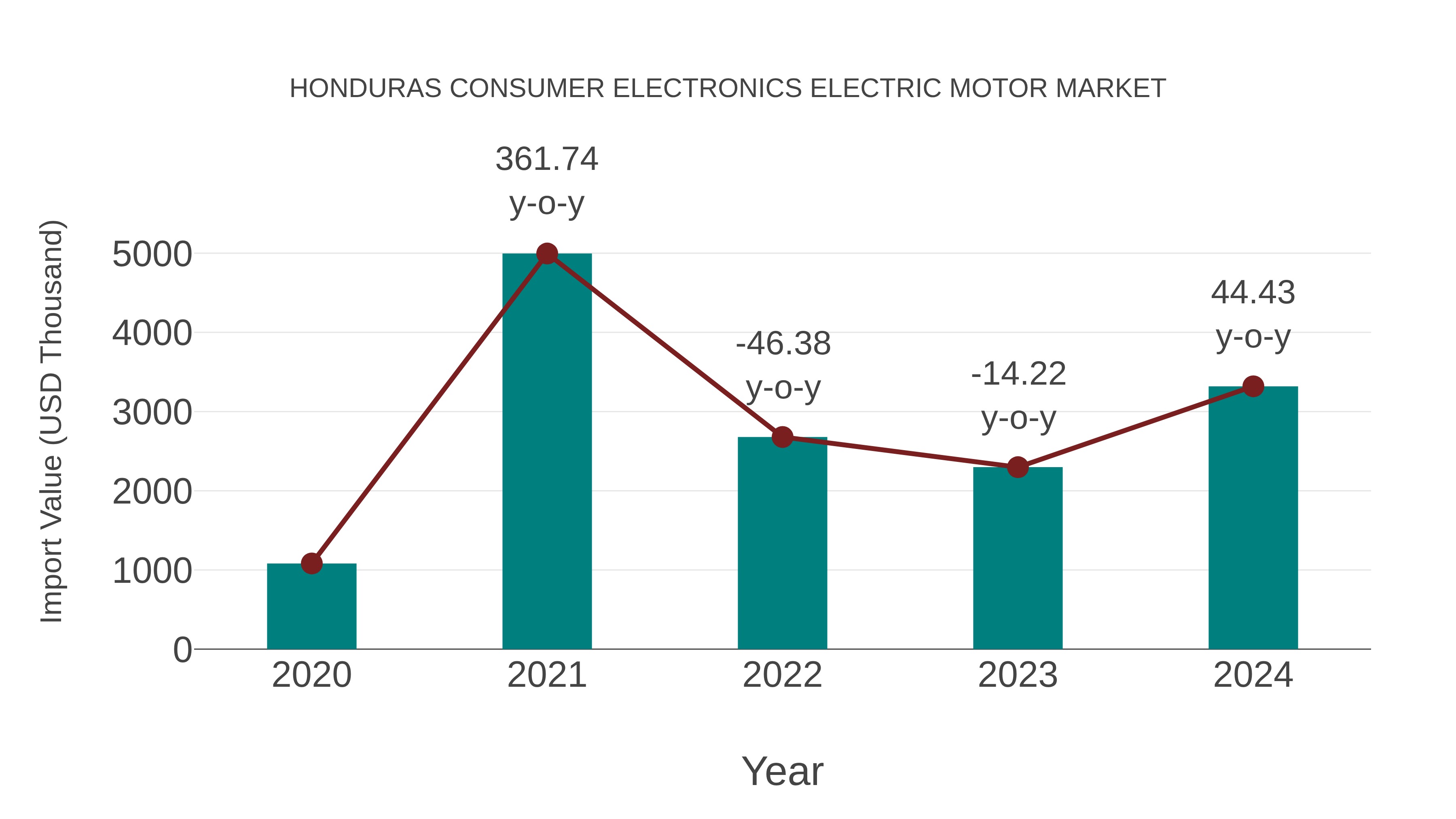 Honduras Consumer Electronics Electric Motor Market: Import Trend Analysis