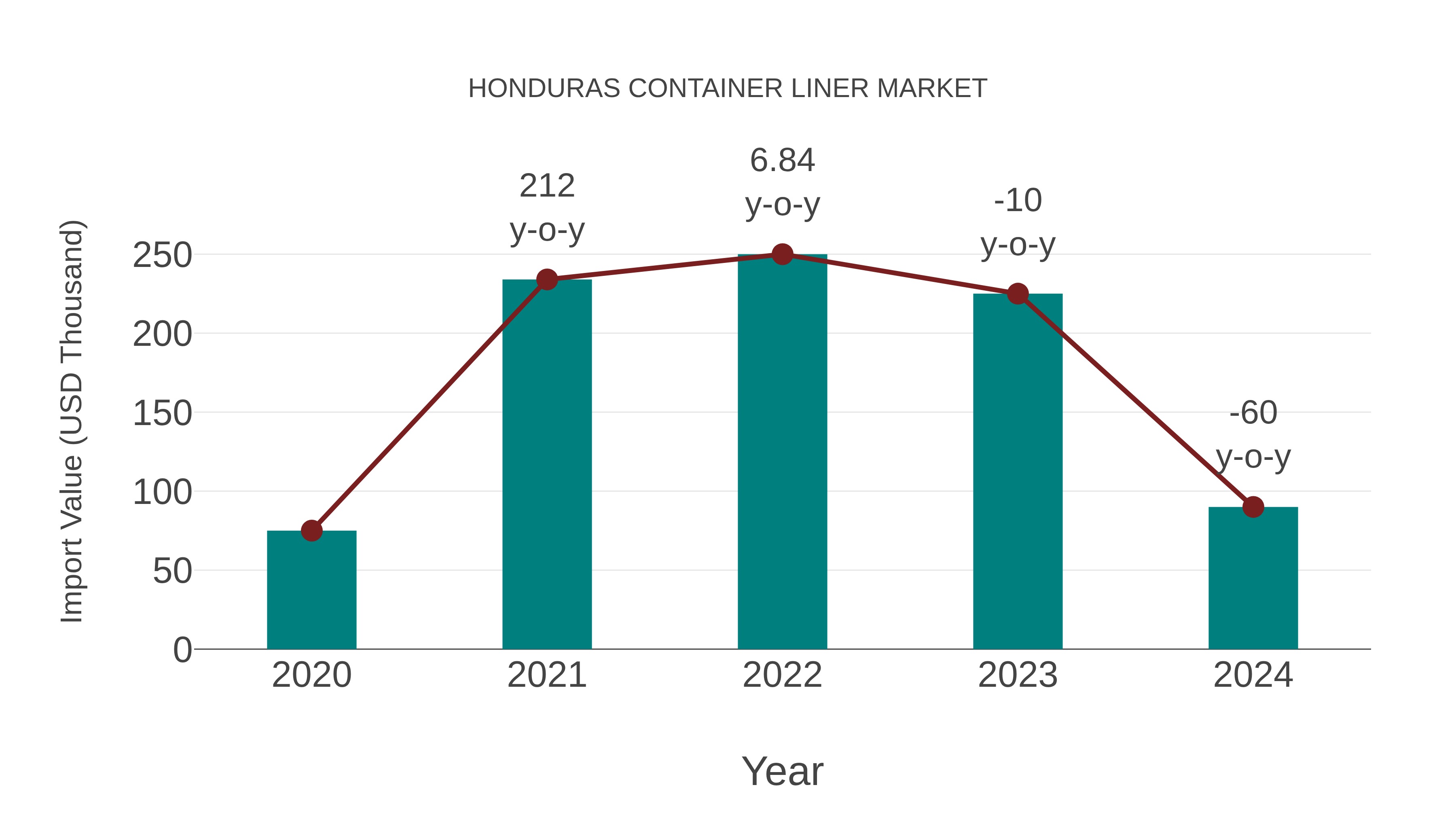 Honduras Container Liner Market: Import Trend Analysis