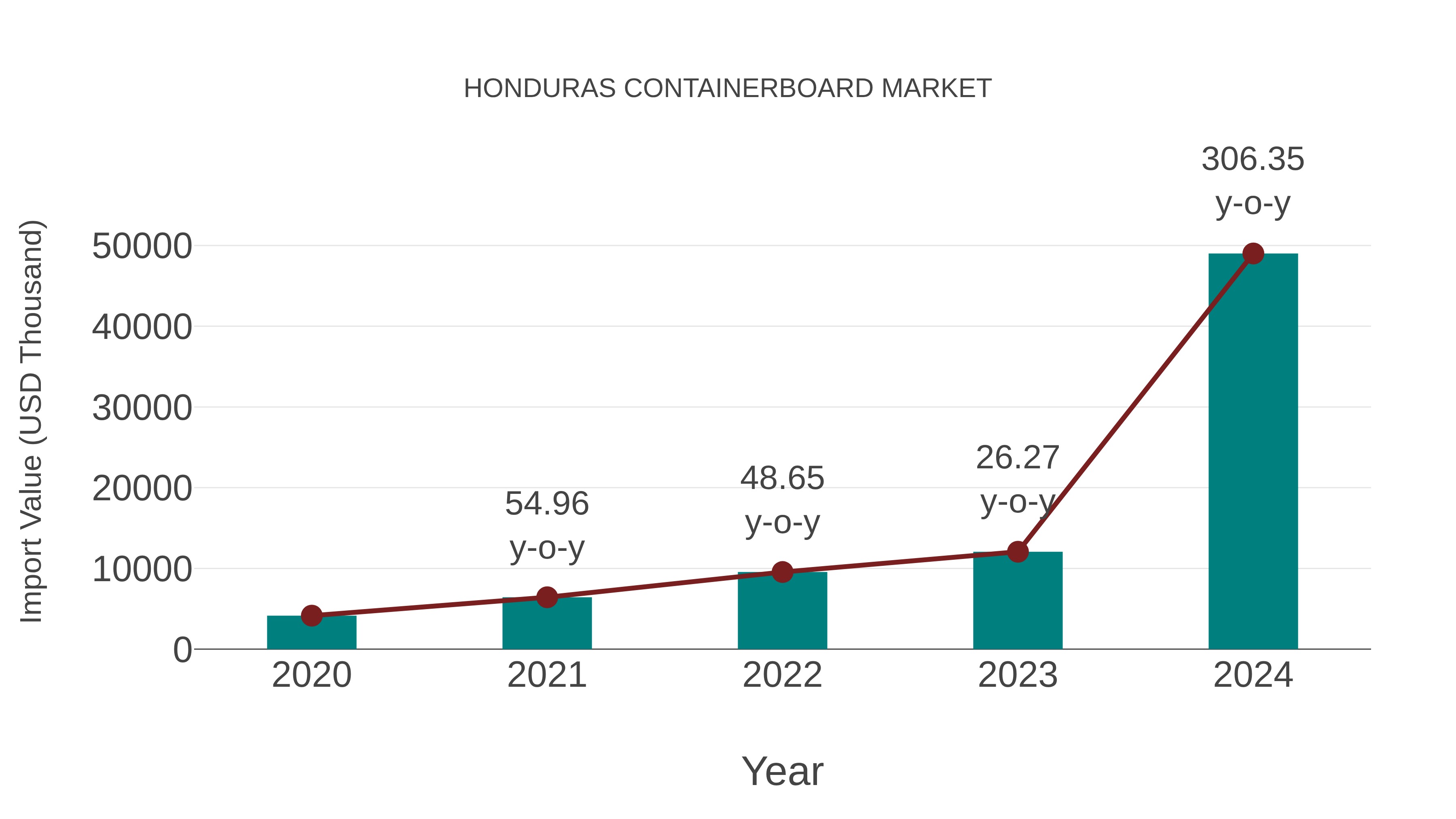 Honduras Containerboard Market: Import Trend Analysis
