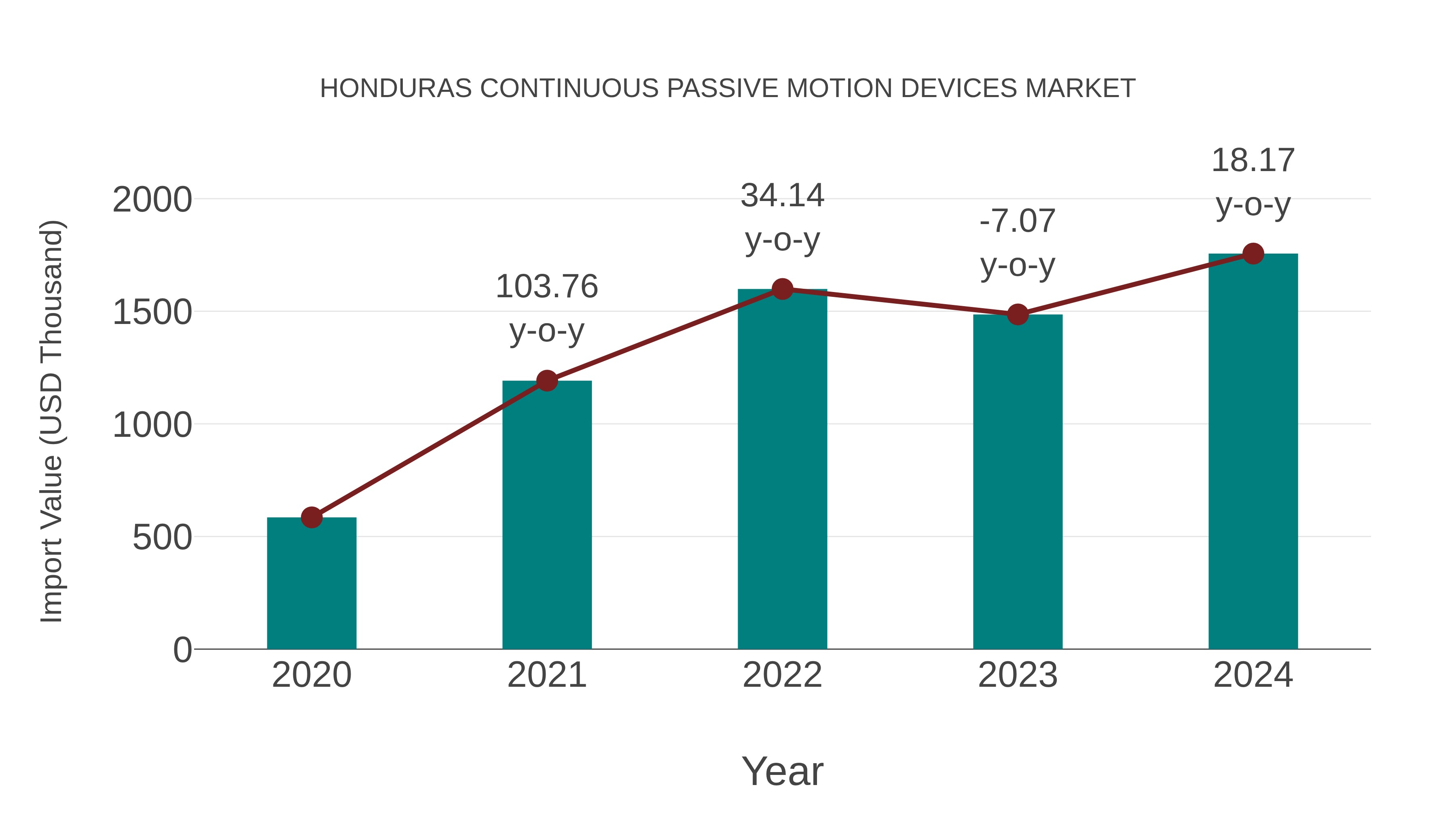  Honduras Continuous Passive Motion Devices Market: Import Trend Analysis