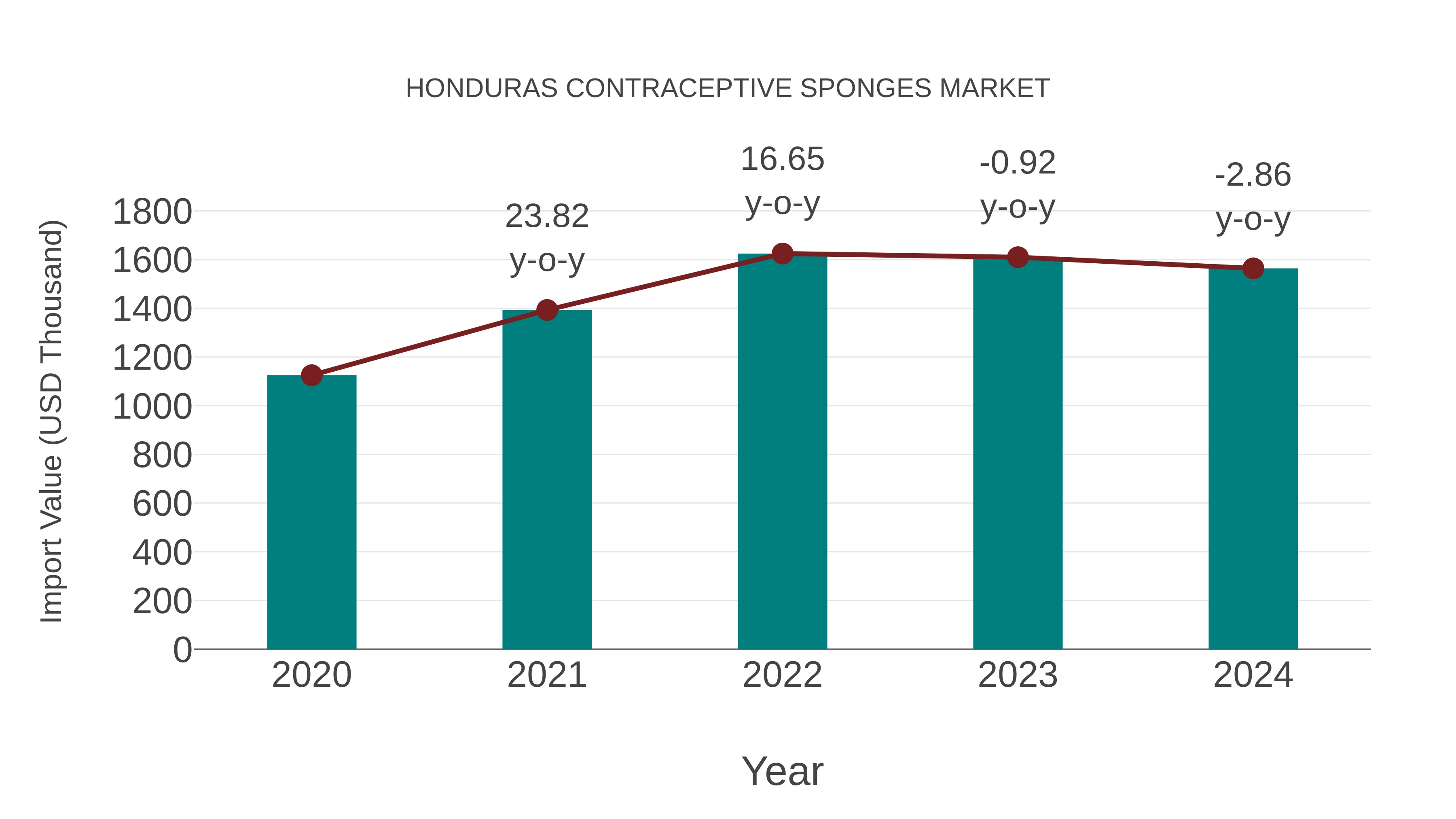 Honduras Contraceptive Sponges Market: Import Trend Analysis