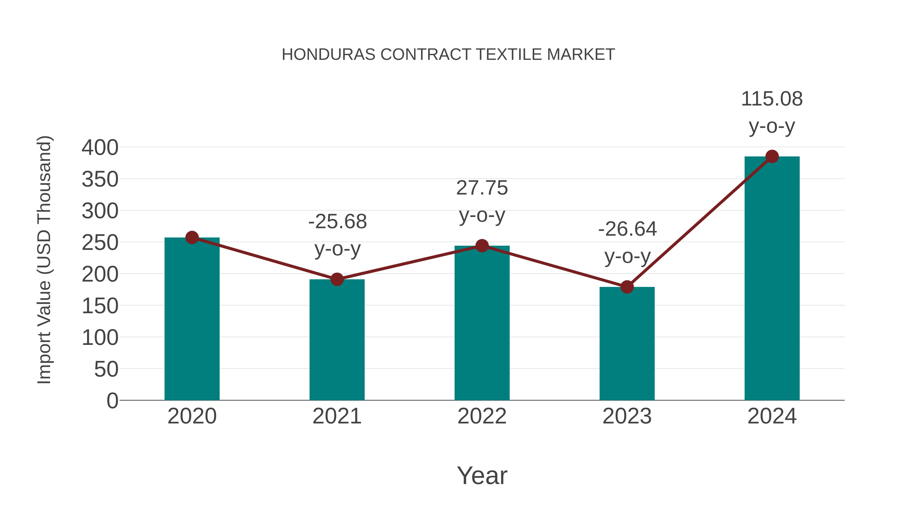  Honduras Contract Textile Market: Import Trend Analysis