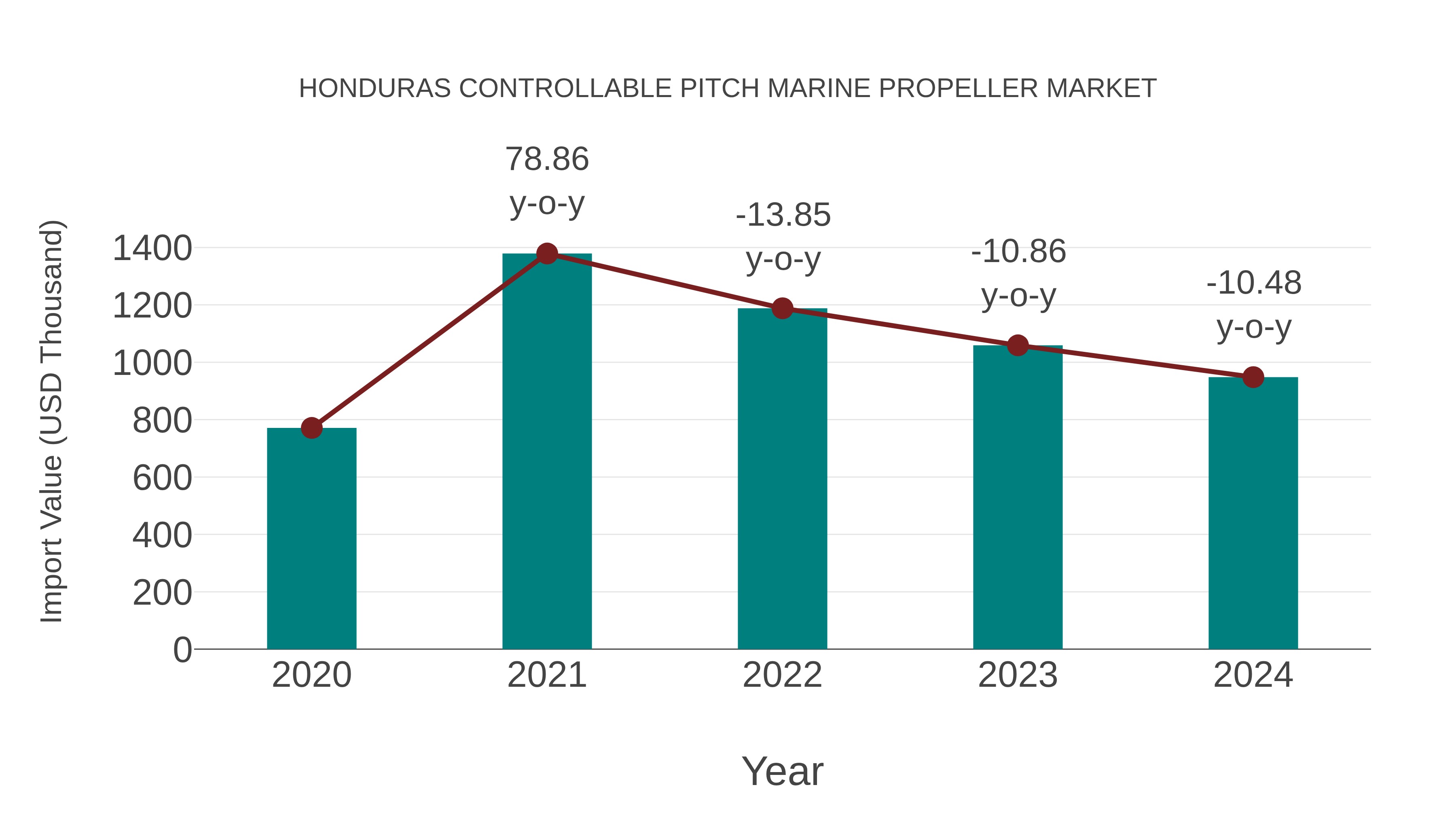  Honduras Controllable Pitch Marine Propeller Market: Import Trend Analysis