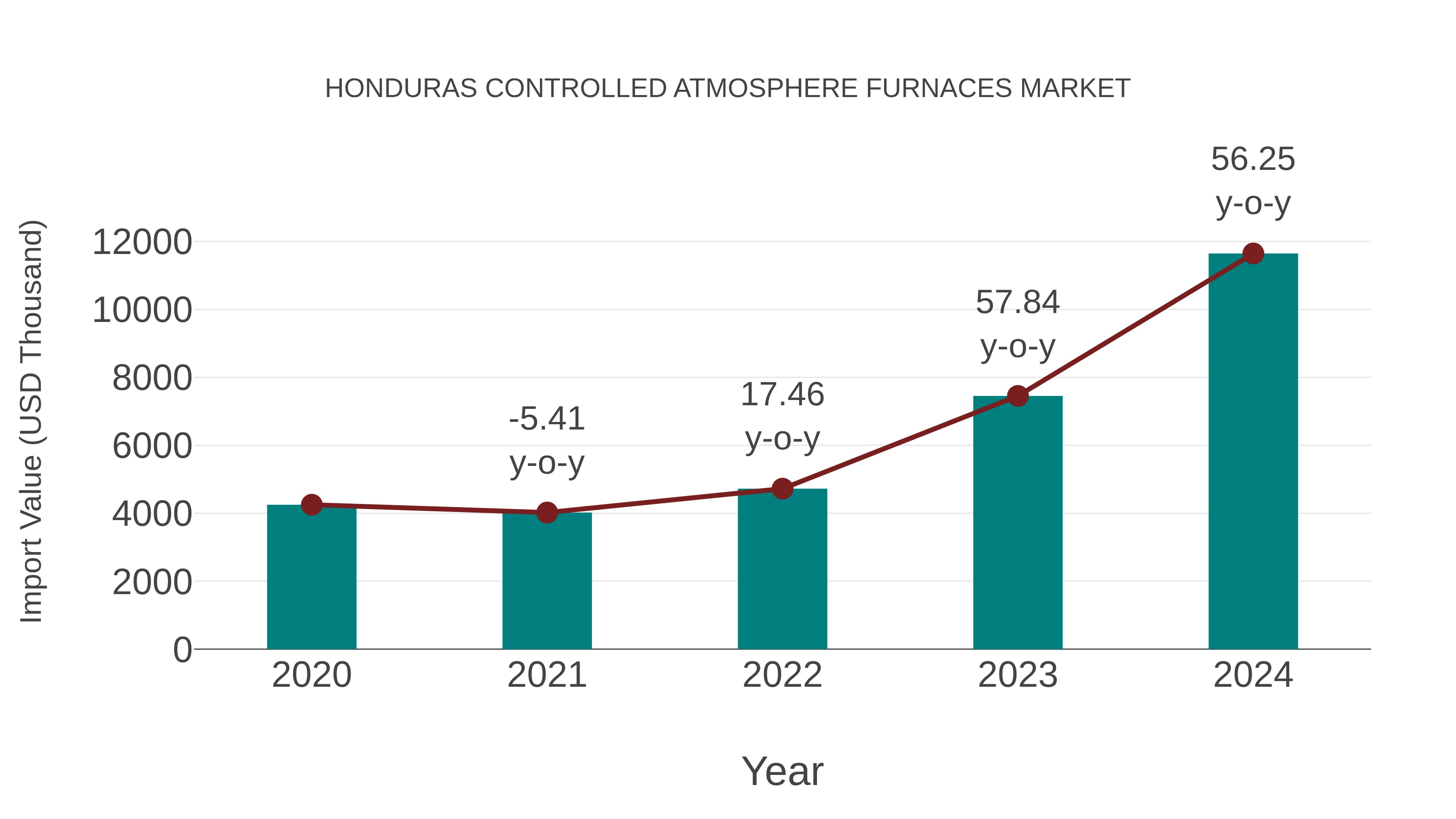  Honduras Controlled Atmosphere Furnaces Market: Import Trend Analysis