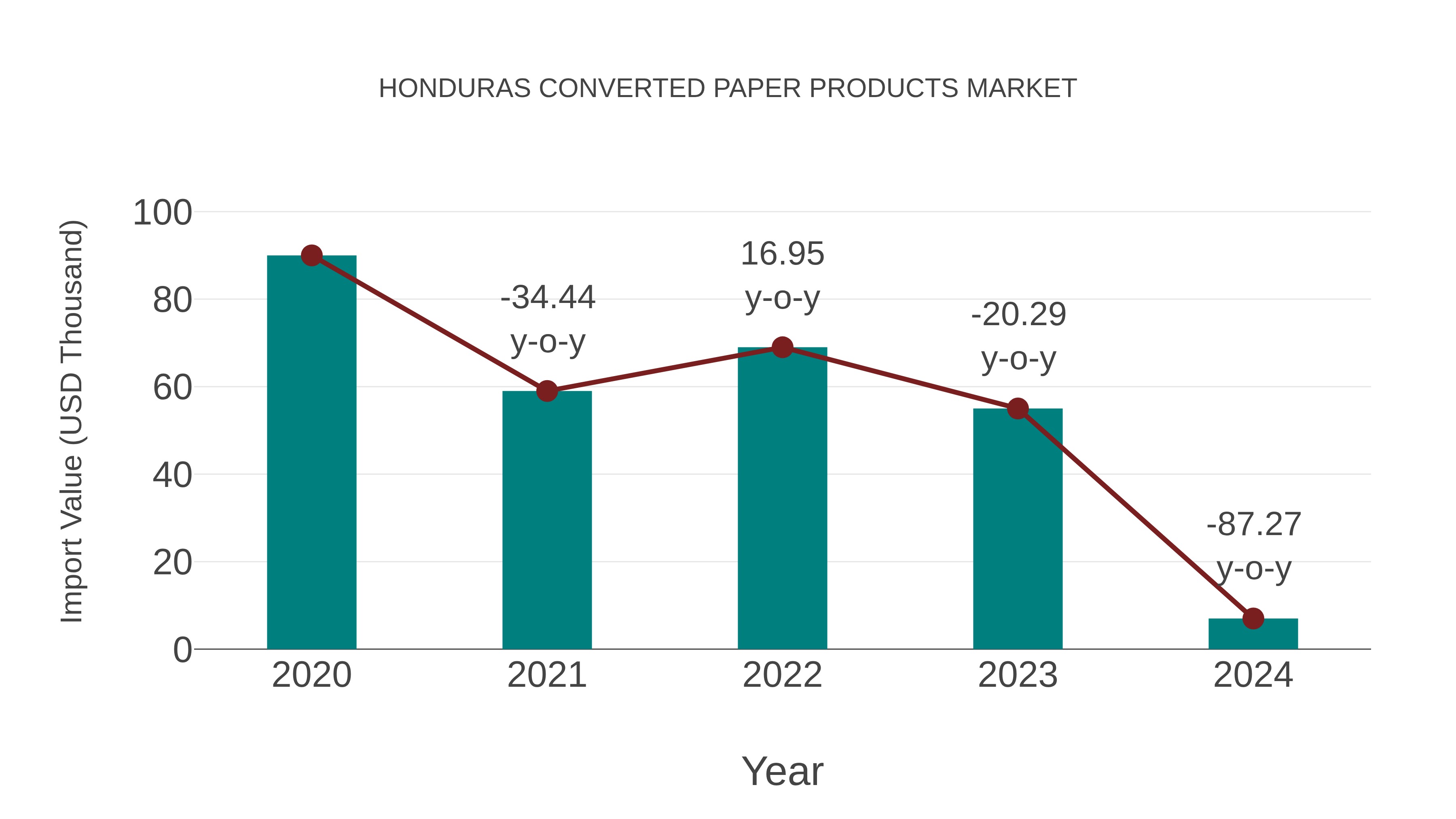 Honduras Converted Paper Products Market: Import Trend Analysis