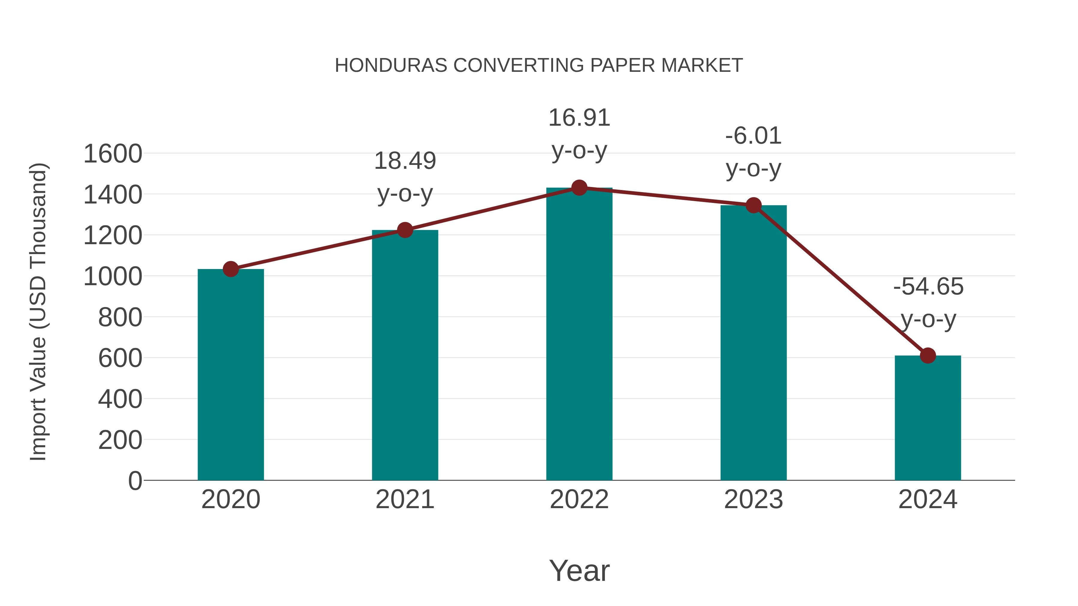  Honduras Converting Paper Market: Import Trend Analysis