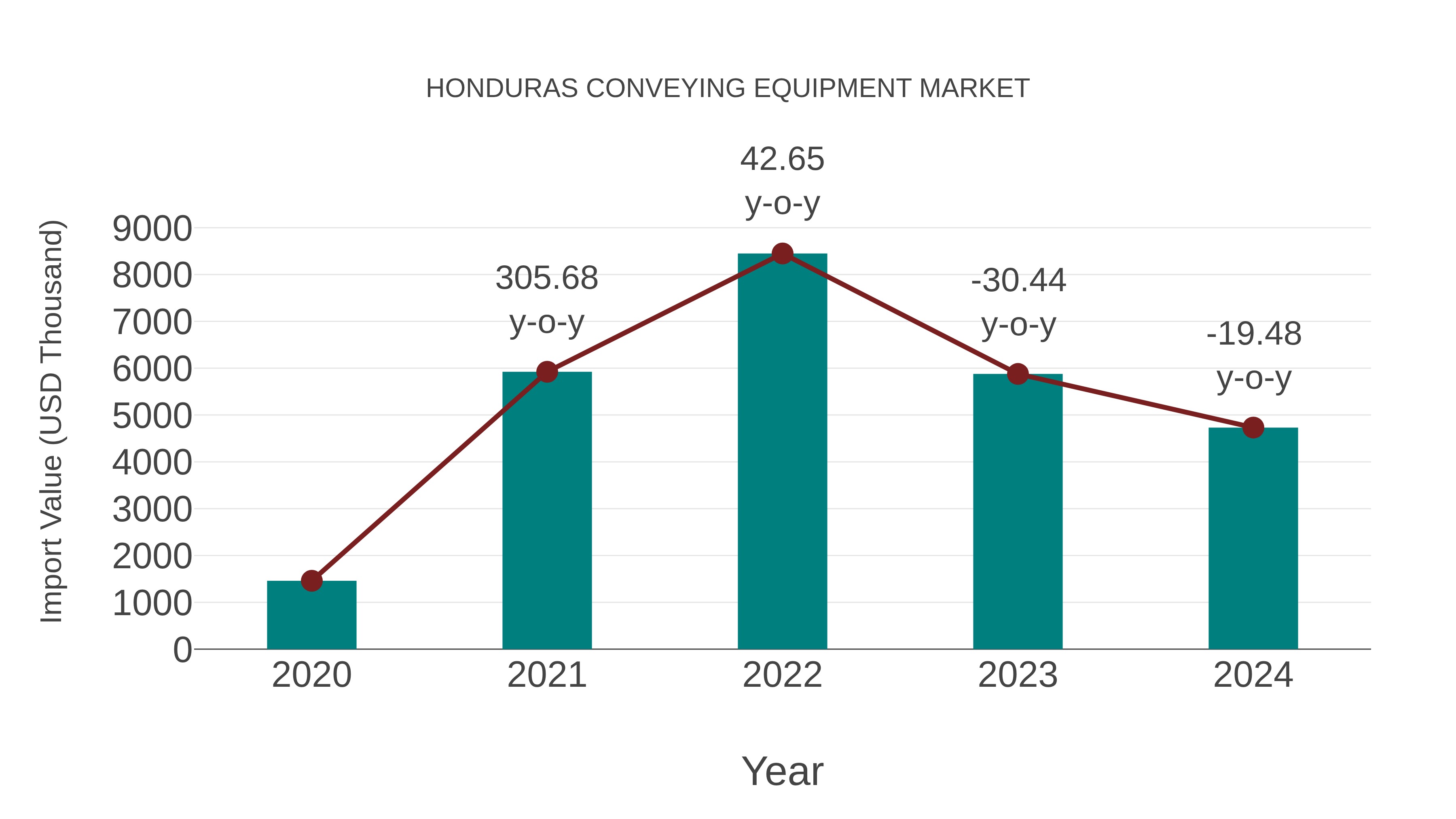 Honduras Conveying Equipment Market: Import Trend Analysis